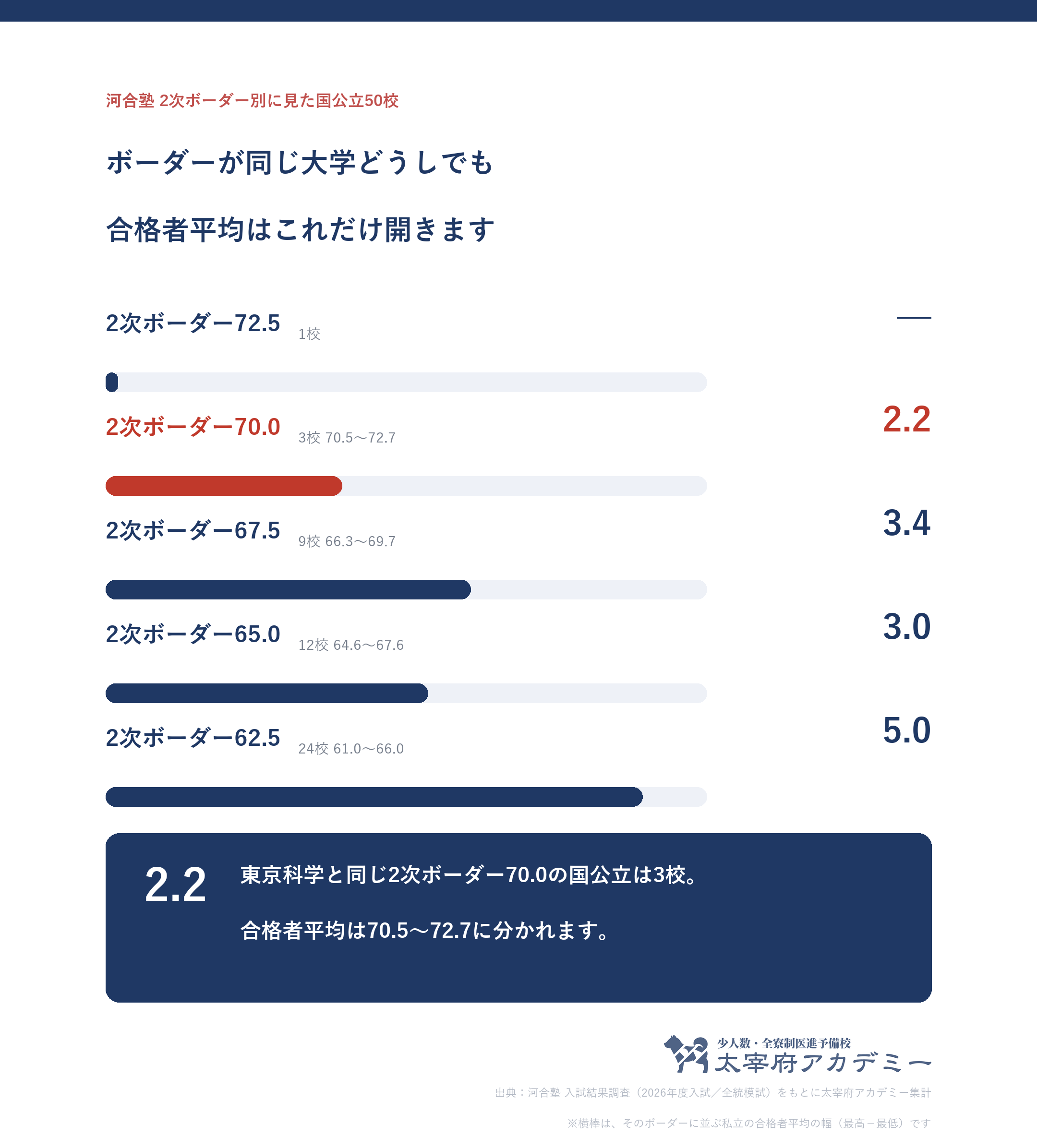 河合塾の2次ボーダー偏差値別に国公立50校をまとめ、同じボーダーの大学どうしで合格者平均が何ポイント開くかを示した図