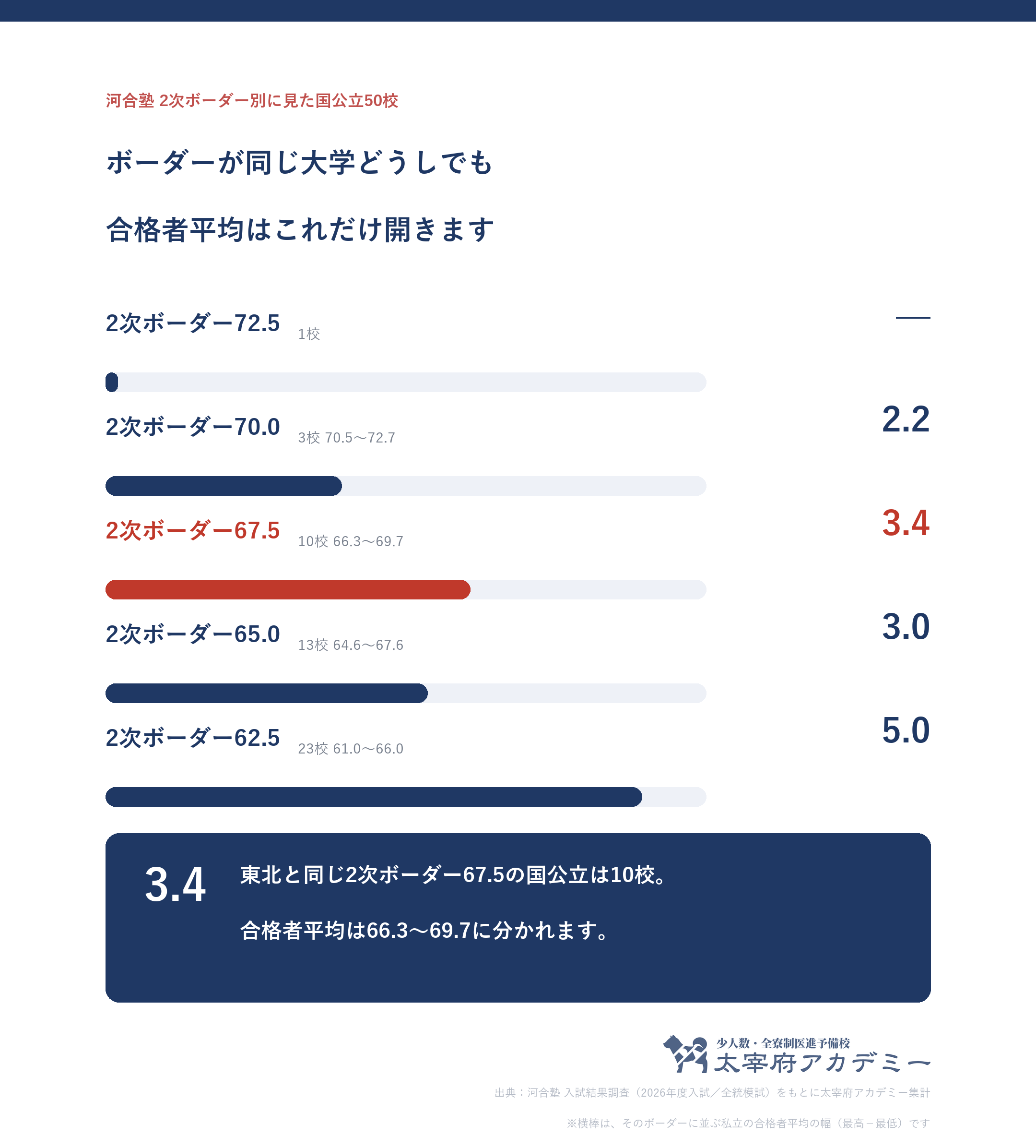 河合塾の2次ボーダー偏差値別に国公立50校をまとめ、同じボーダーの大学どうしで合格者平均が何ポイント開くかを示した図