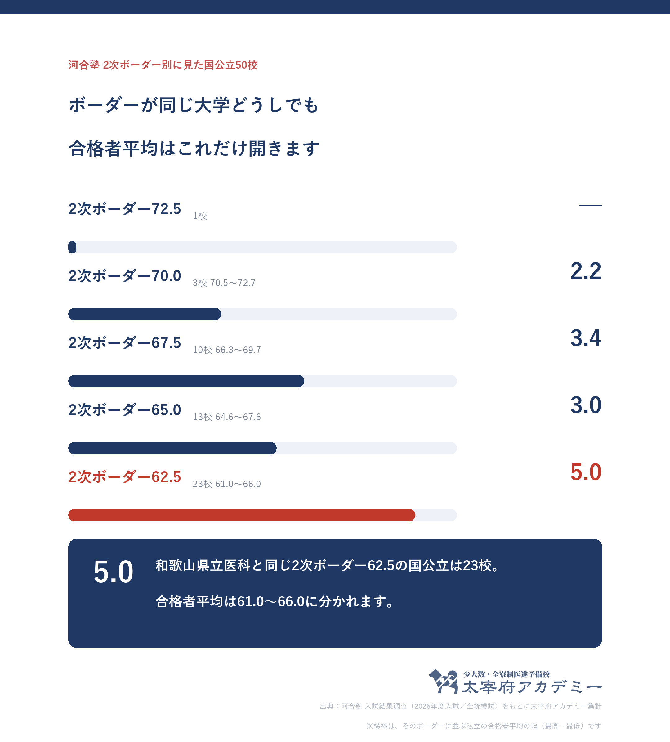 河合塾の2次ボーダー偏差値別に国公立50校をまとめ、同じボーダーの大学どうしで合格者平均が何ポイント開くかを示した図