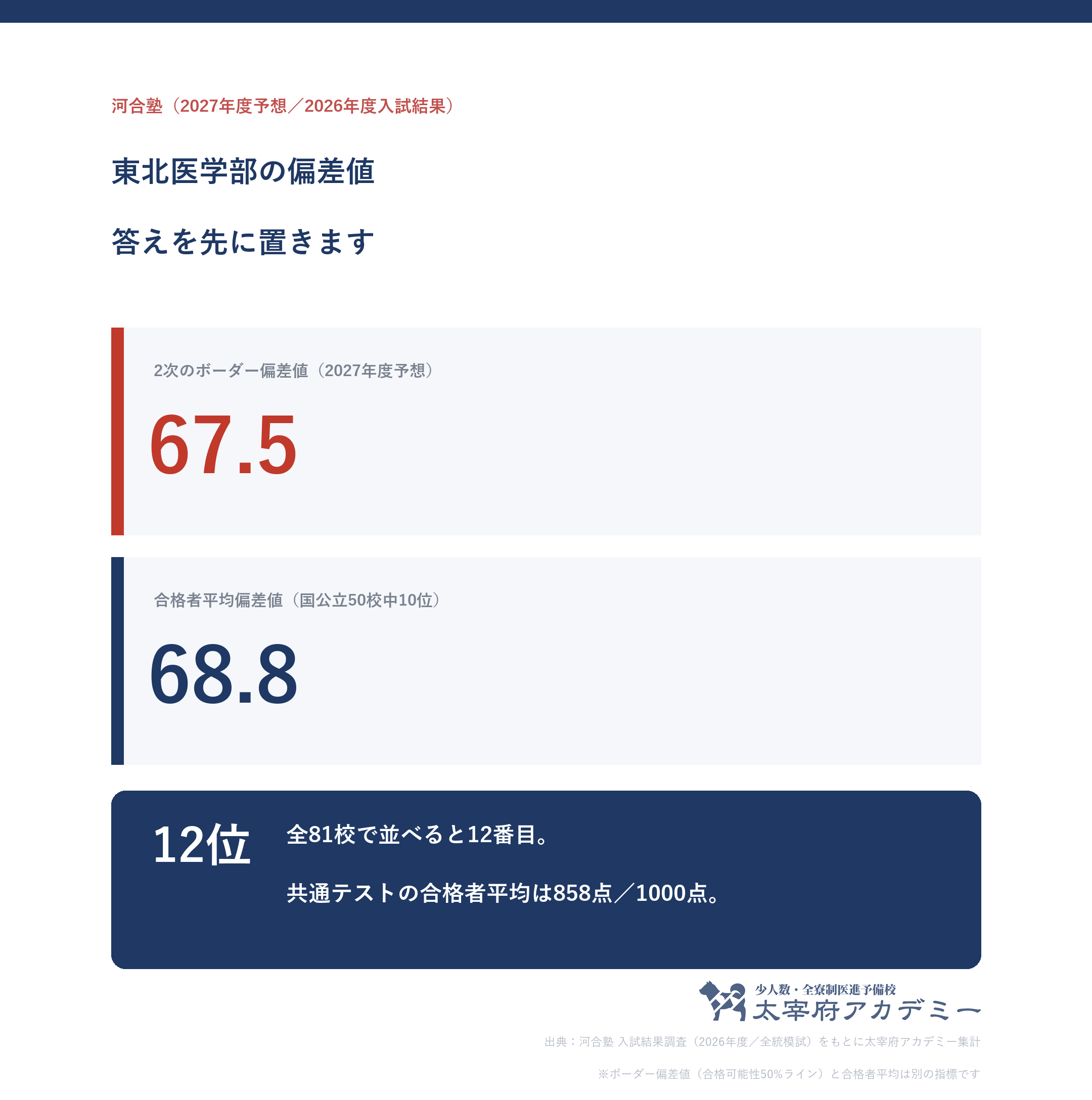 東北大学医学部の2次ボーダー偏差値67.5と合格者平均偏差値68.8を並べた図。全81校中12位・国公立50校中10位