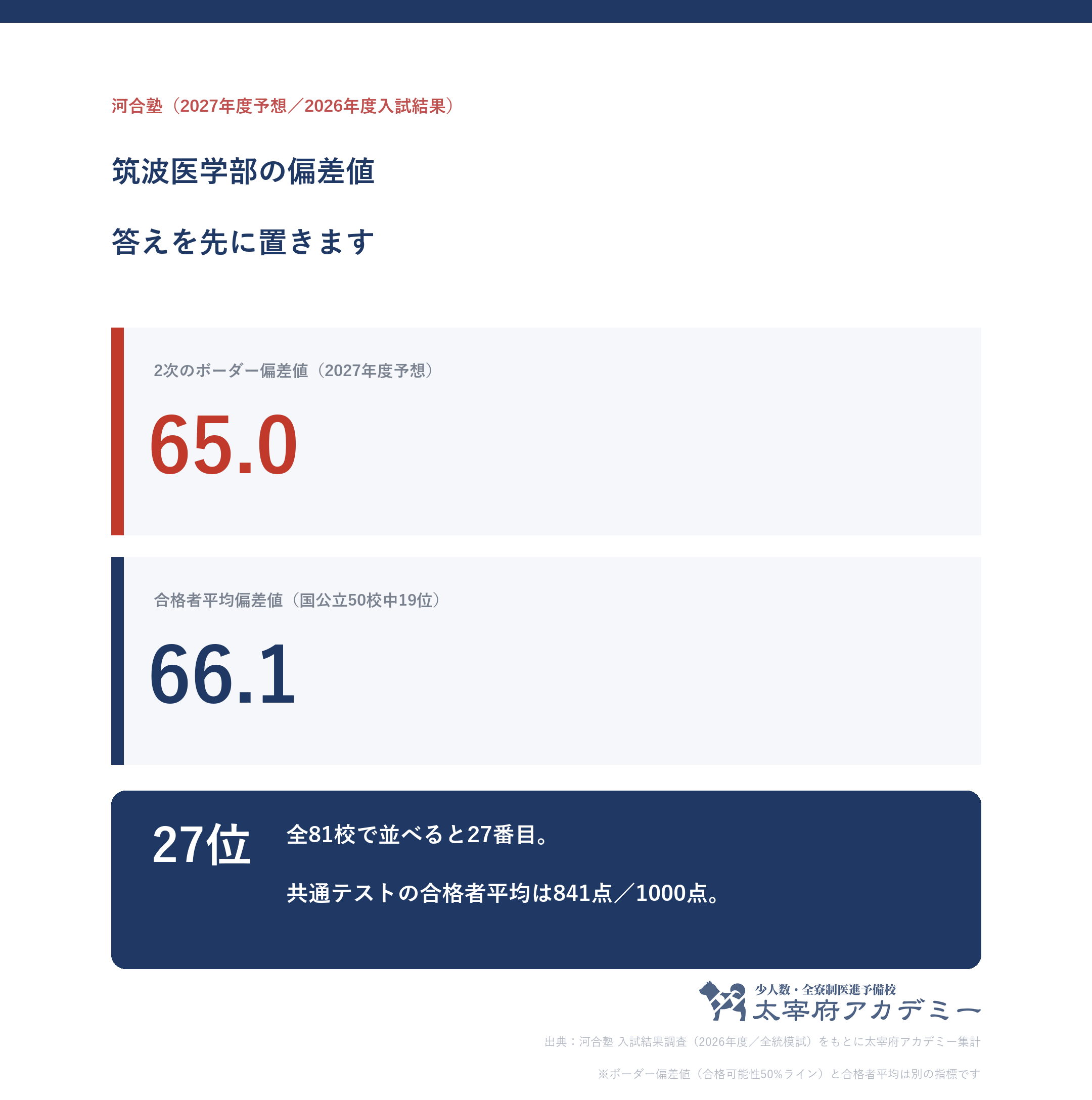 筑波大学医学部の2次ボーダー偏差値65.0と合格者平均偏差値66.1を並べた図。全81校中27位・国公立50校中19位