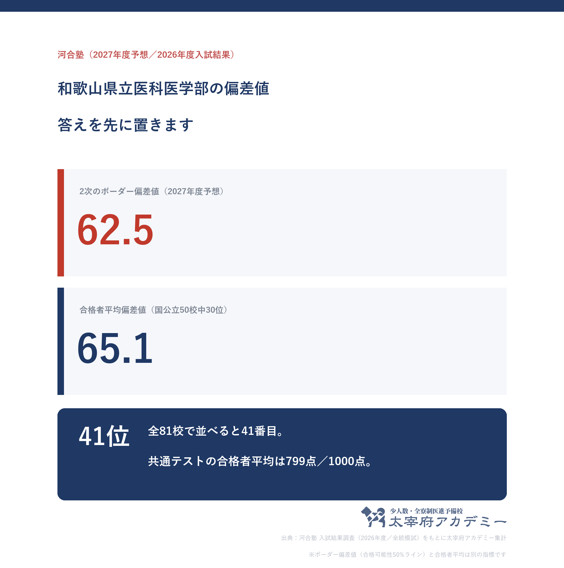 和歌山県立医科大学医学部の2次ボーダー偏差値62.5と合格者平均偏差値65.1を並べた図。全81校中41位・国公立50校中30位