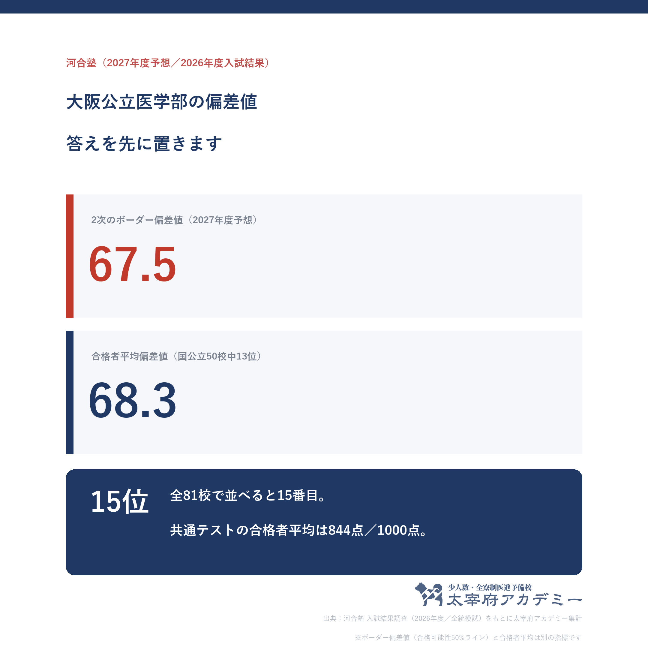 大阪公立大学医学部の2次ボーダー偏差値67.5と合格者平均偏差値68.3を並べた図。全81校中15位・国公立50校中13位