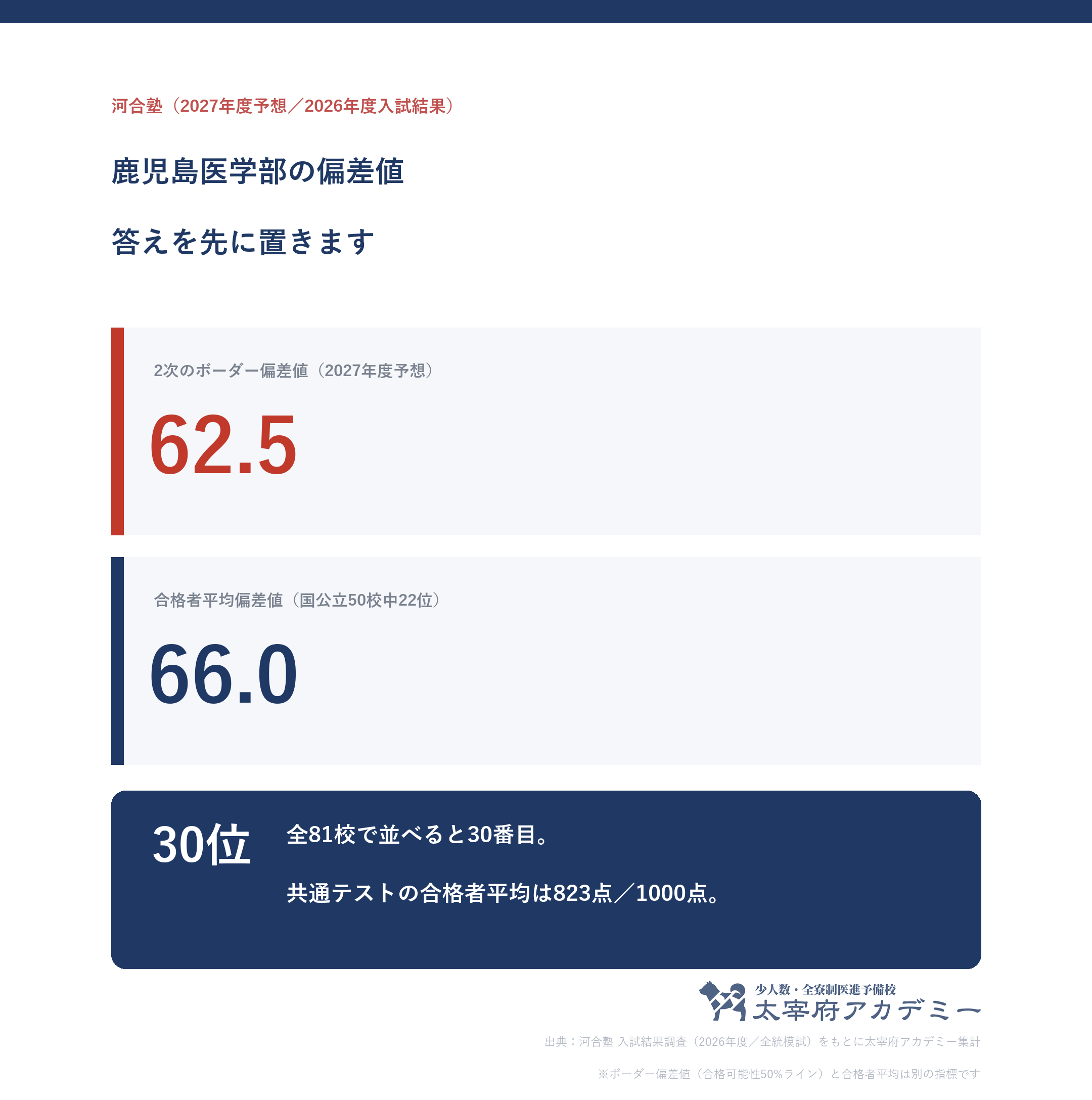鹿児島大学医学部の2次ボーダー偏差値62.5と合格者平均偏差値66.0を並べた図。全81校中30位・国公立50校中22位