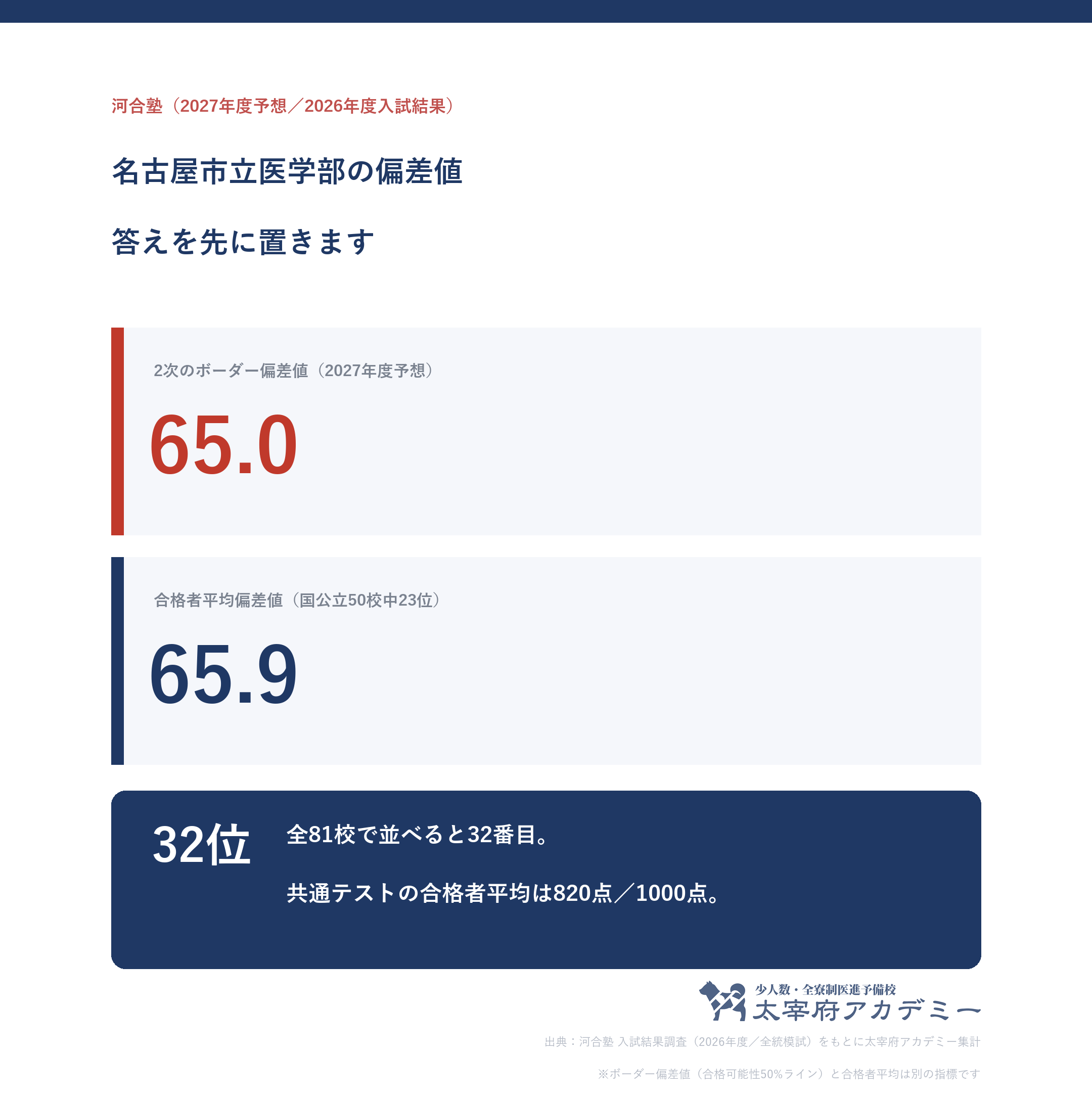 名古屋市立大学医学部の2次ボーダー偏差値65.0と合格者平均偏差値65.9を並べた図。全81校中32位・国公立50校中23位