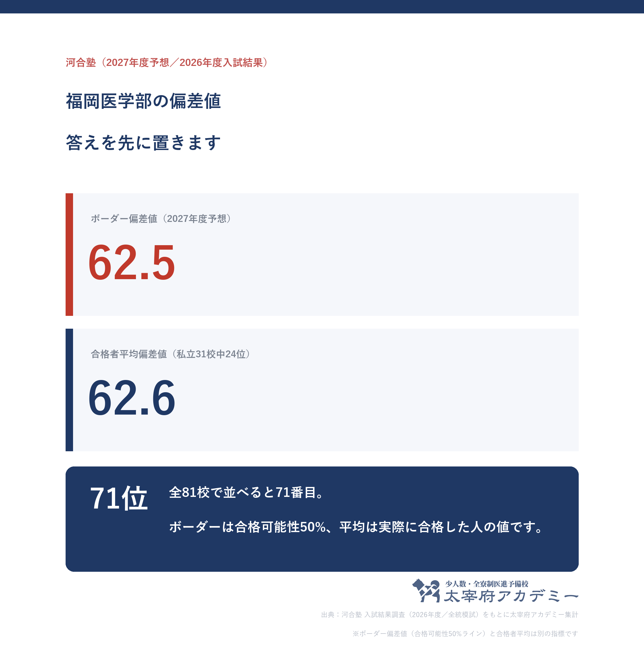 福岡大学医学部のボーダー偏差値62.5と合格者平均偏差値62.6を並べた図。全81校中71位・私立31校中24位