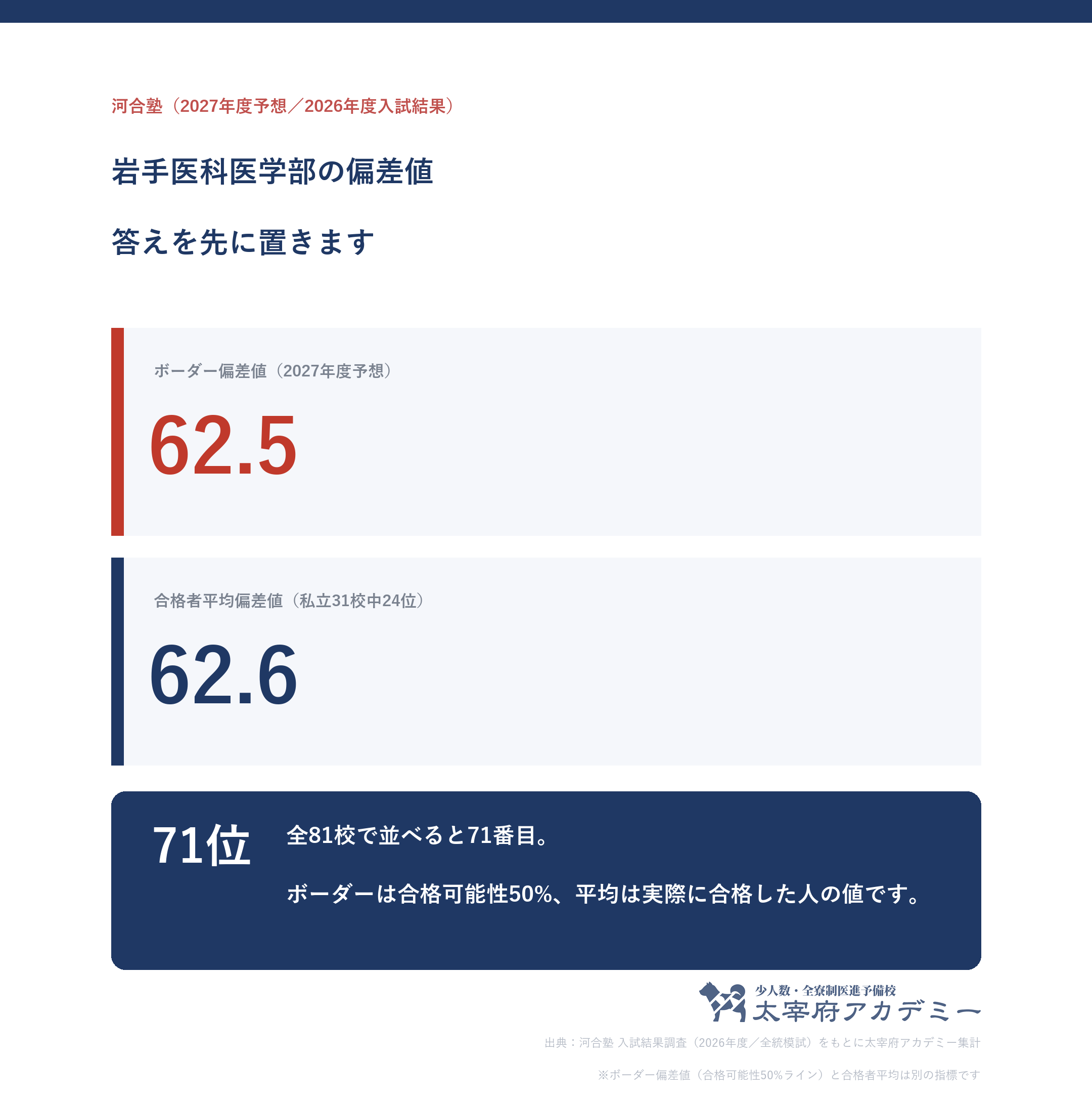 岩手医科大学医学部のボーダー偏差値62.5と合格者平均偏差値62.6を並べた図。全81校中71位・私立31校中24位