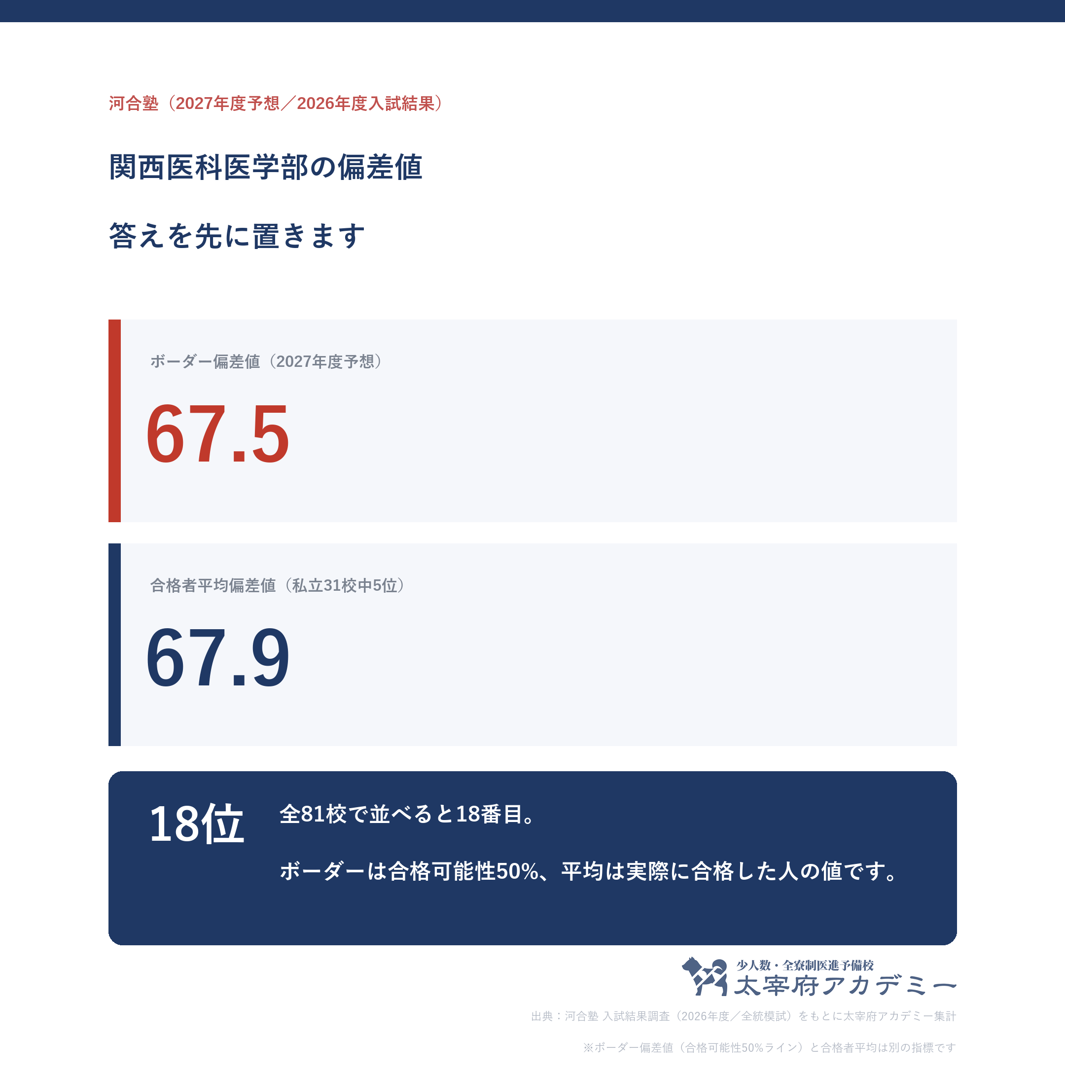関西医科大学医学部のボーダー偏差値67.5と合格者平均偏差値67.9を並べた図。全81校中18位・私立31校中5位