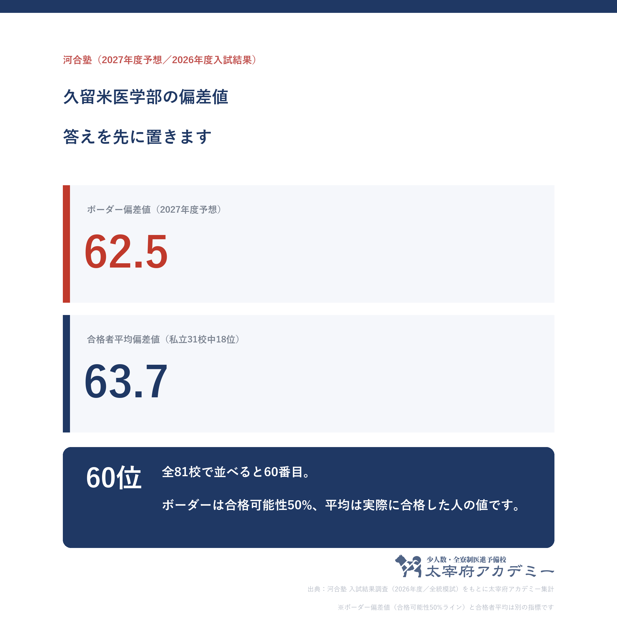 久留米大学医学部のボーダー偏差値62.5と合格者平均偏差値63.7を並べた図。全81校中60位・私立31校中18位