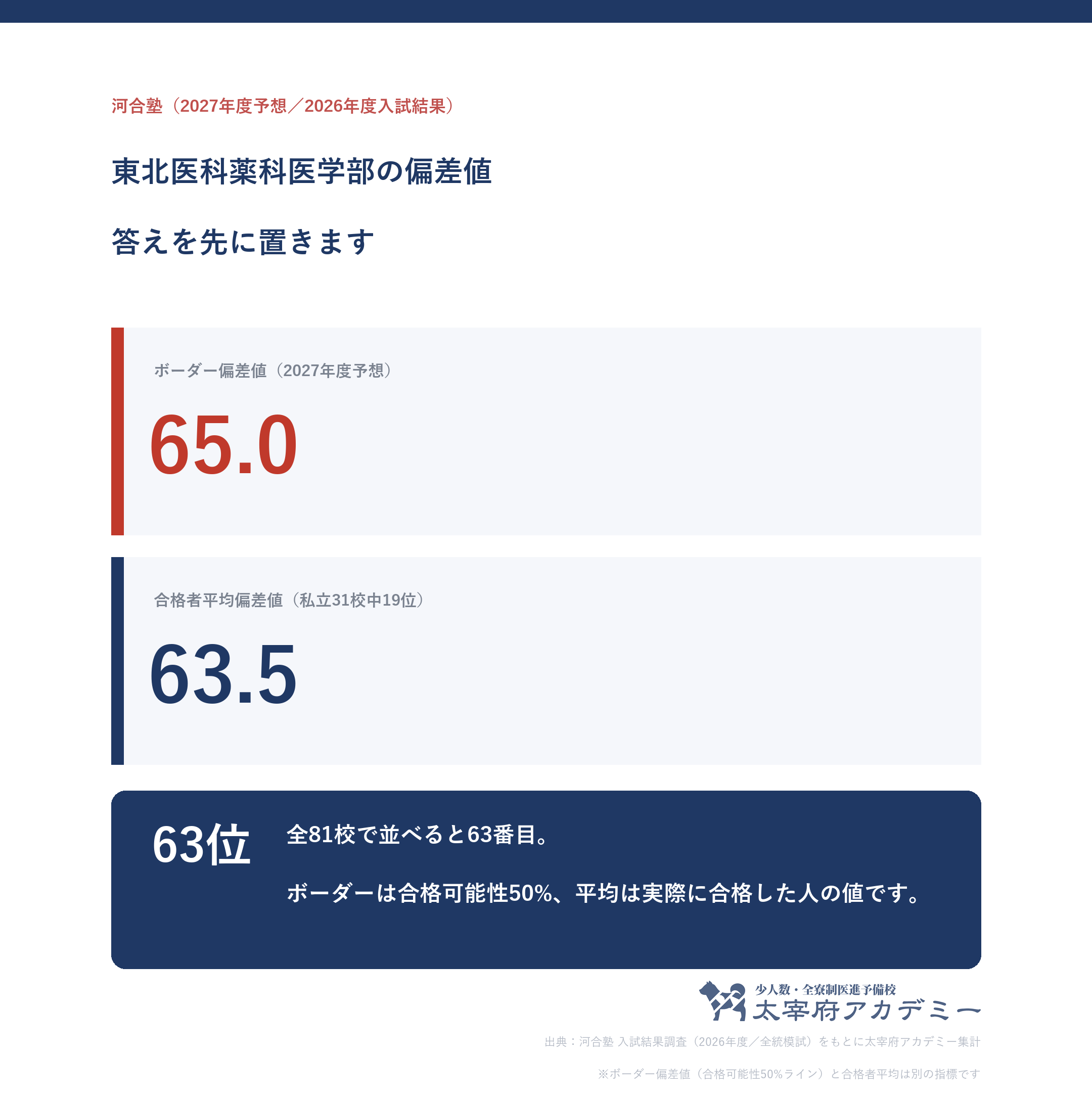東北医科薬科大学医学部のボーダー偏差値65.0と合格者平均偏差値63.5を並べた図。全81校中63位・私立31校中19位