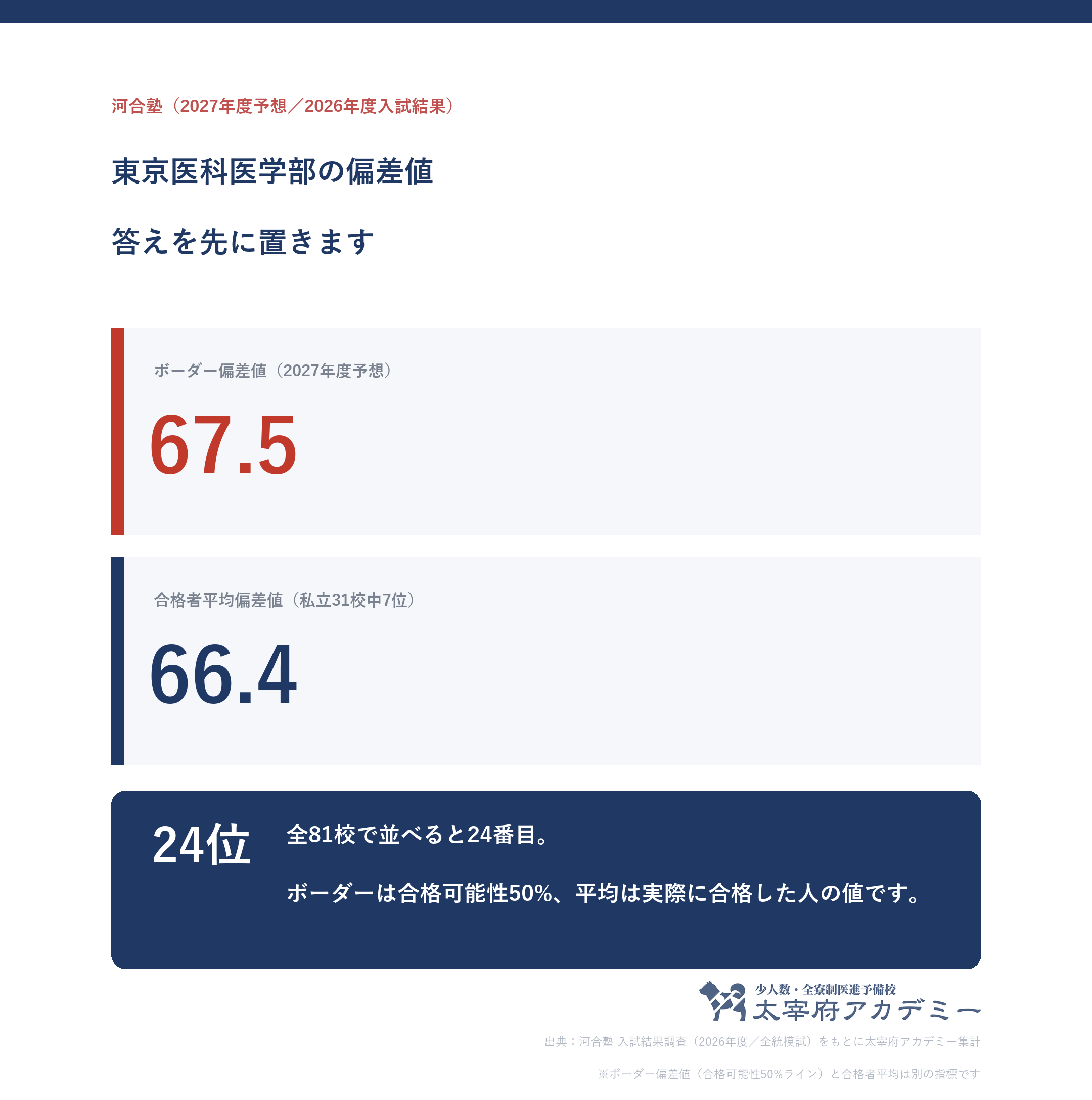 東京医科大学医学部のボーダー偏差値67.5と合格者平均偏差値66.4を並べた図。全81校中24位・私立31校中7位