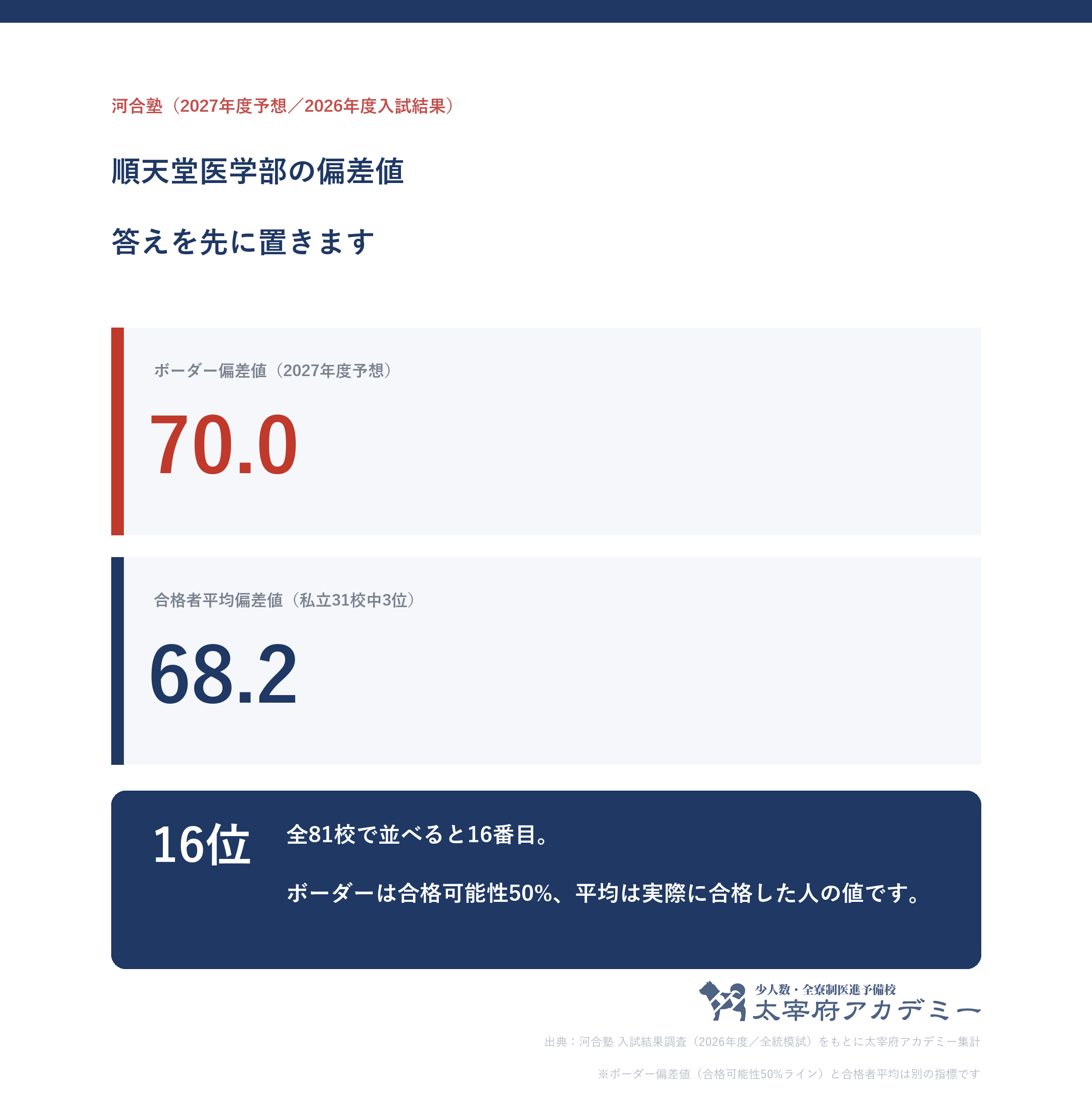順天堂大学のボーダー偏差値70.0と合格者平均偏差値68.2を並べた図。私立31校中3位・全81校中16位