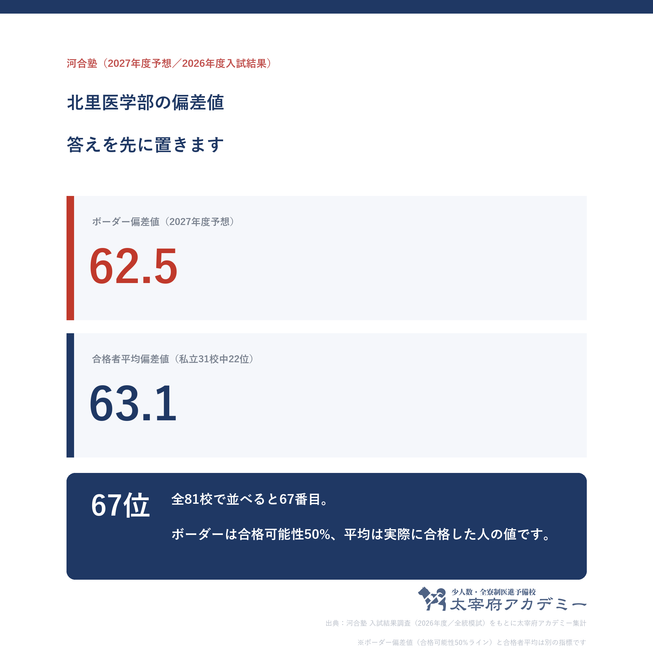 北里大学のボーダー偏差値62.5と合格者平均偏差値63.1を並べた図。私立31校中22位・全81校中67位