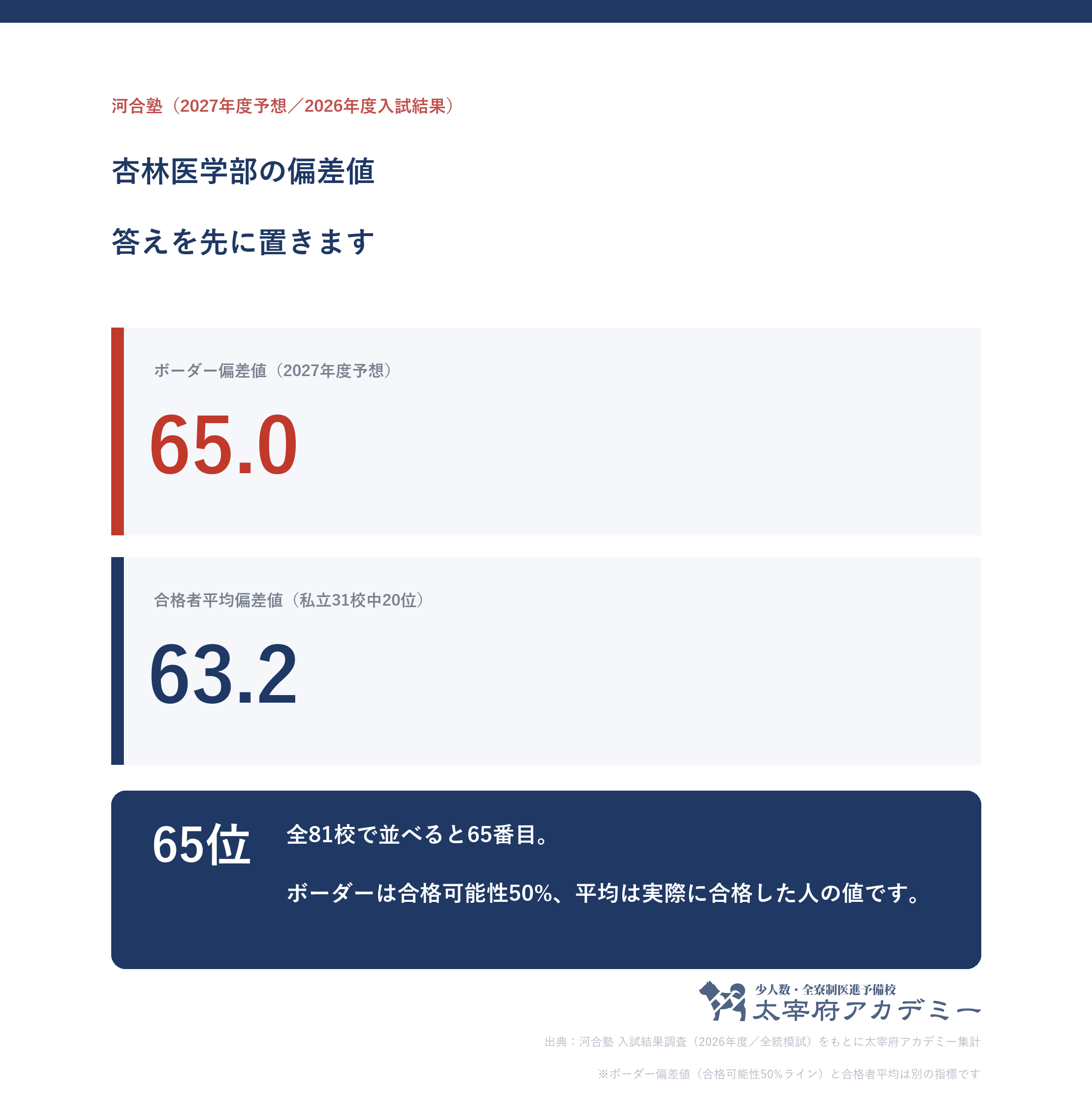 杏林大学のボーダー偏差値65.0と合格者平均偏差値63.2を並べた図。私立31校中20位・全81校中65位