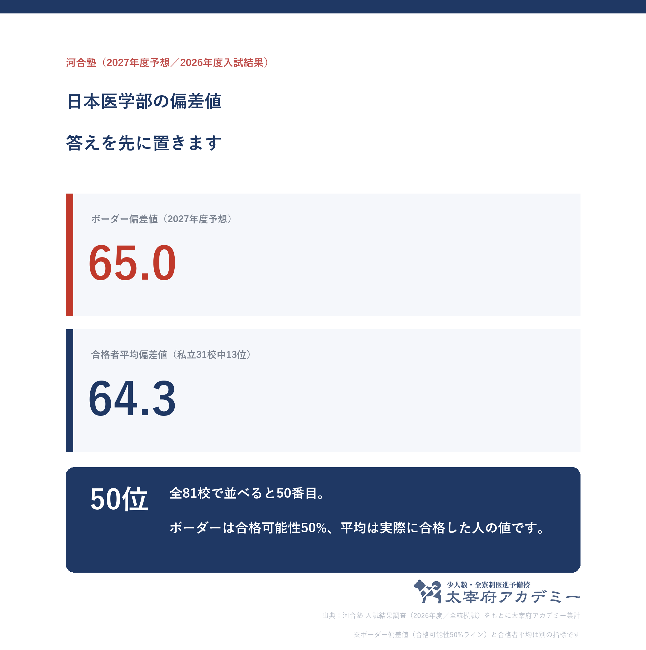 日本大学医学部のボーダー偏差値65.0と合格者平均偏差値64.3を並べた図。私立31校中13位・全81校中50位
