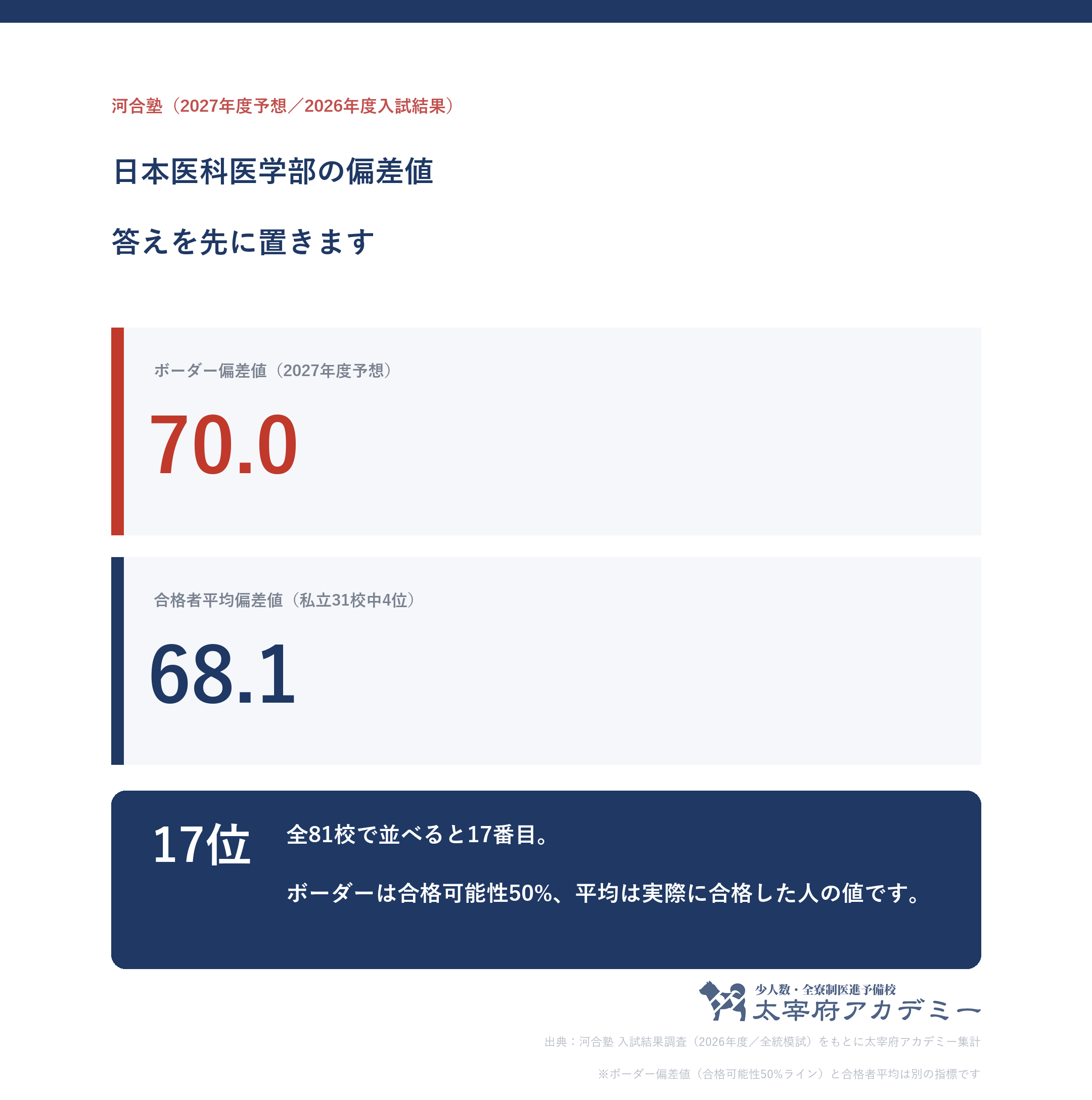 日本医科大学のボーダー偏差値70.0と合格者平均偏差値68.1を並べた図。私立31校中4位・全81校中17位