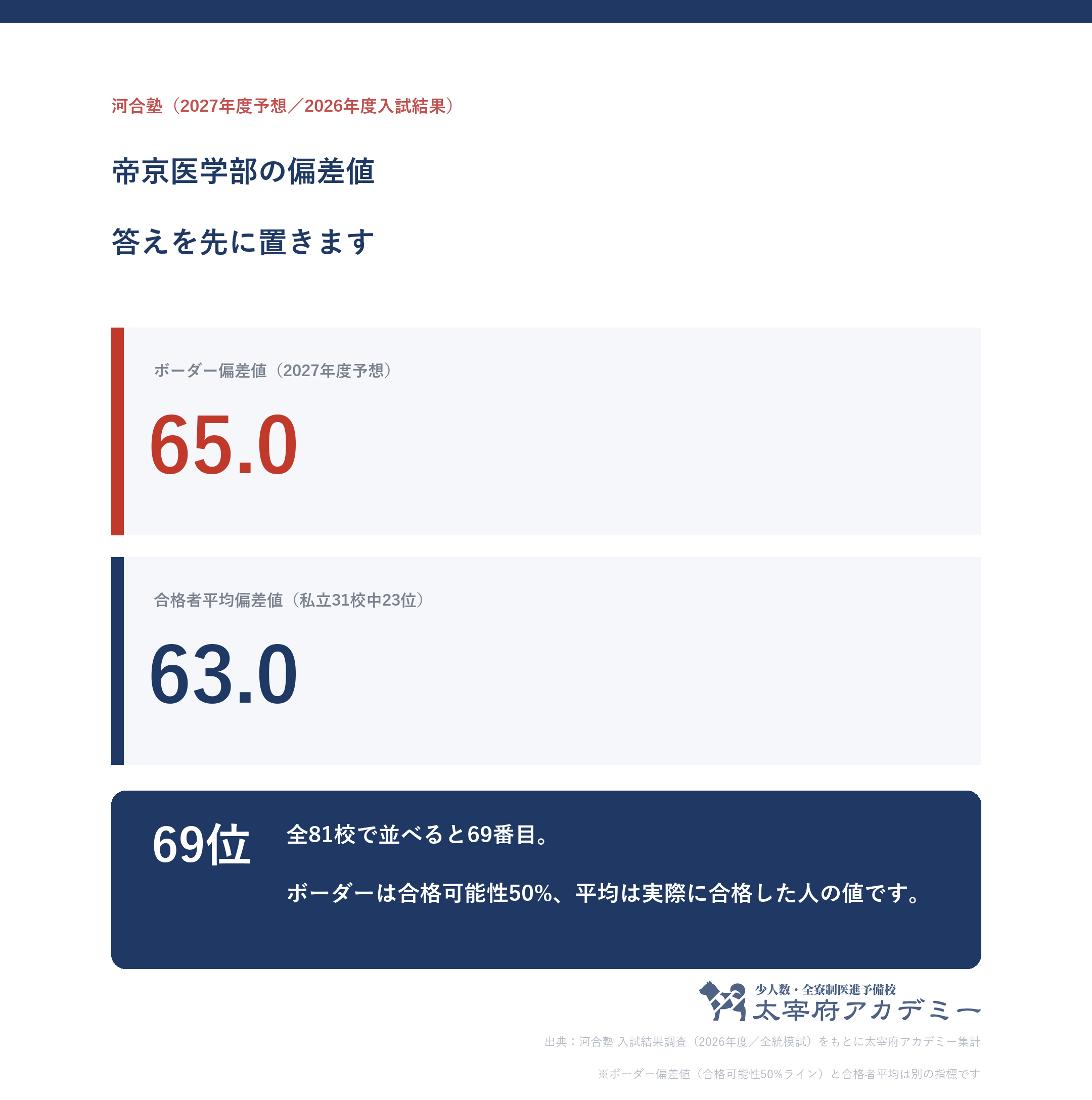 帝京大学のボーダー偏差値65.0と合格者平均偏差値63.0を並べた図。私立31校中23位・全81校中69位