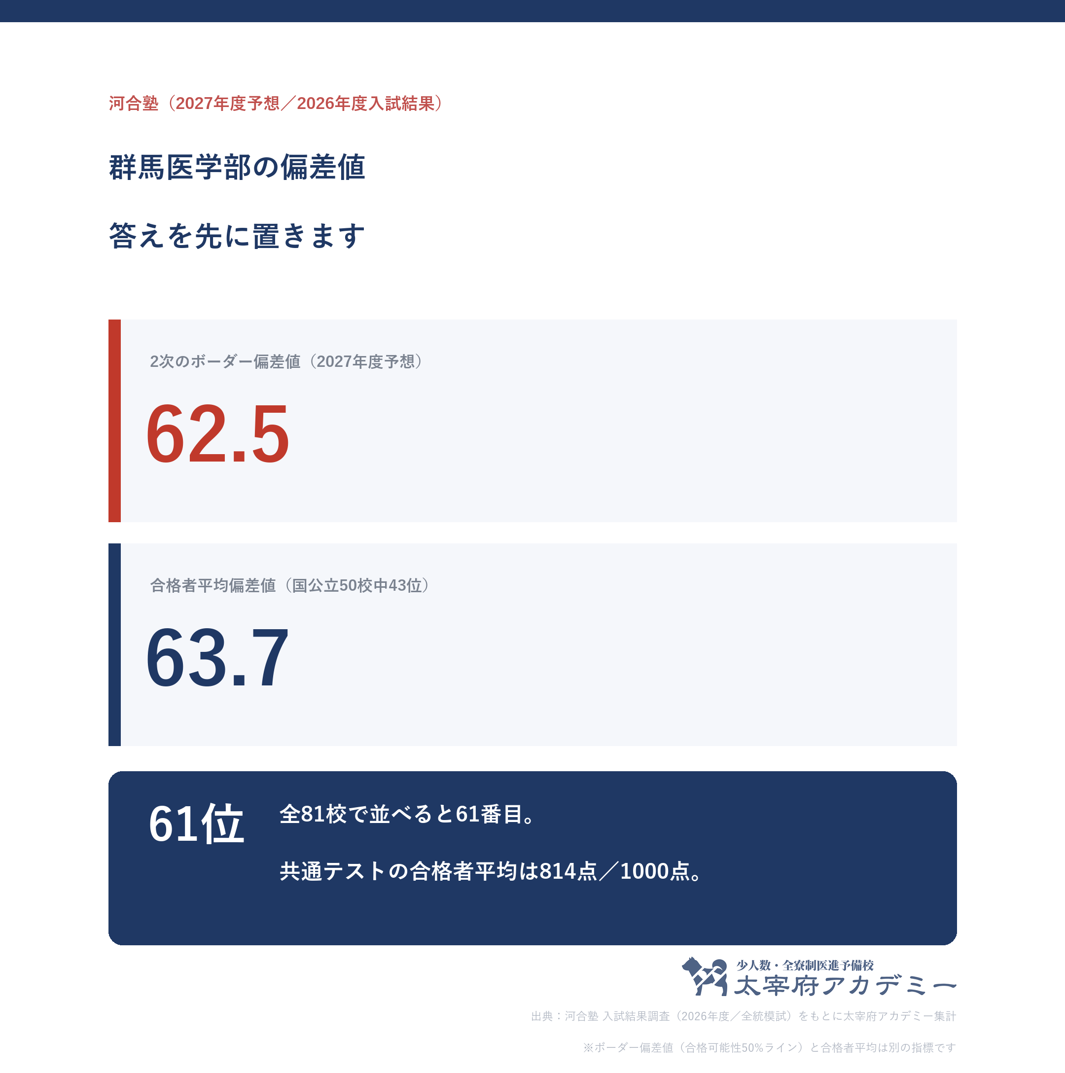 群馬大学医学部の偏差値。河合塾ボーダー62.5と合格者平均63.7(国公立50校中43位・全81校中61位)を並べた図