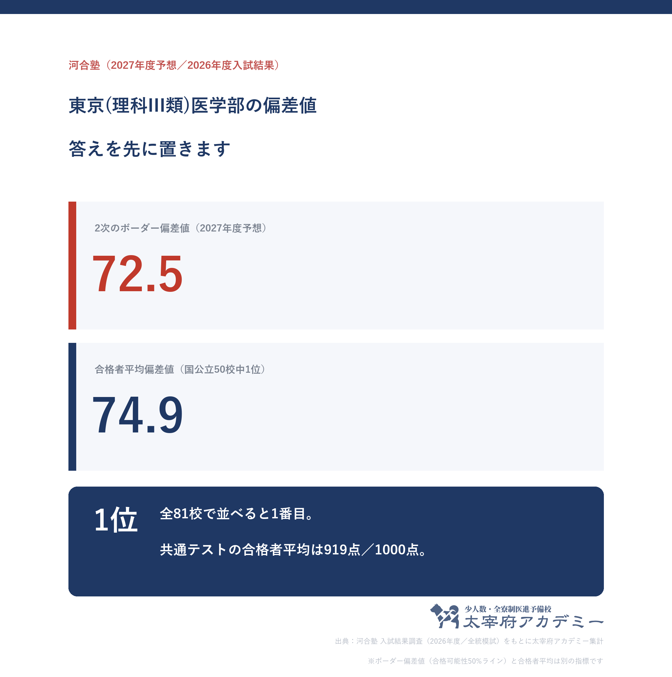 東京大学理科III類の2次ボーダー偏差値72.5と合格者平均偏差値74.9を並べた図。全81校中1位・国公立50校中1位