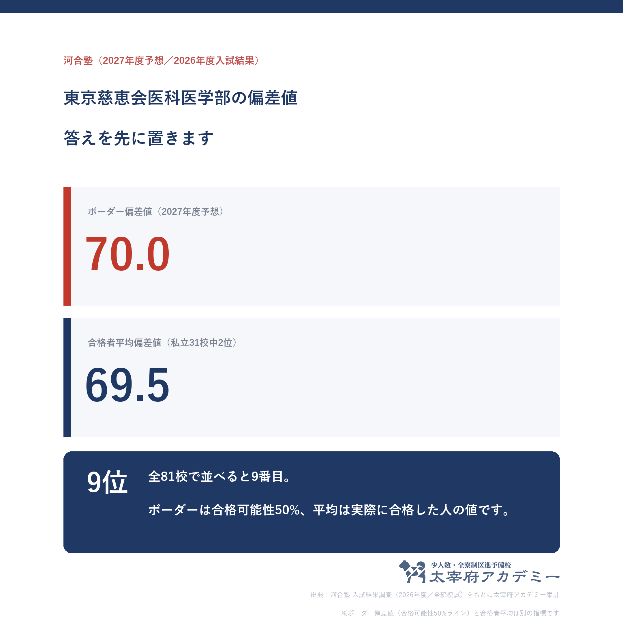 東京慈恵会医科大学のボーダー偏差値70.0と合格者平均偏差値69.5を並べた図。私立31校中2位・全81校中9位