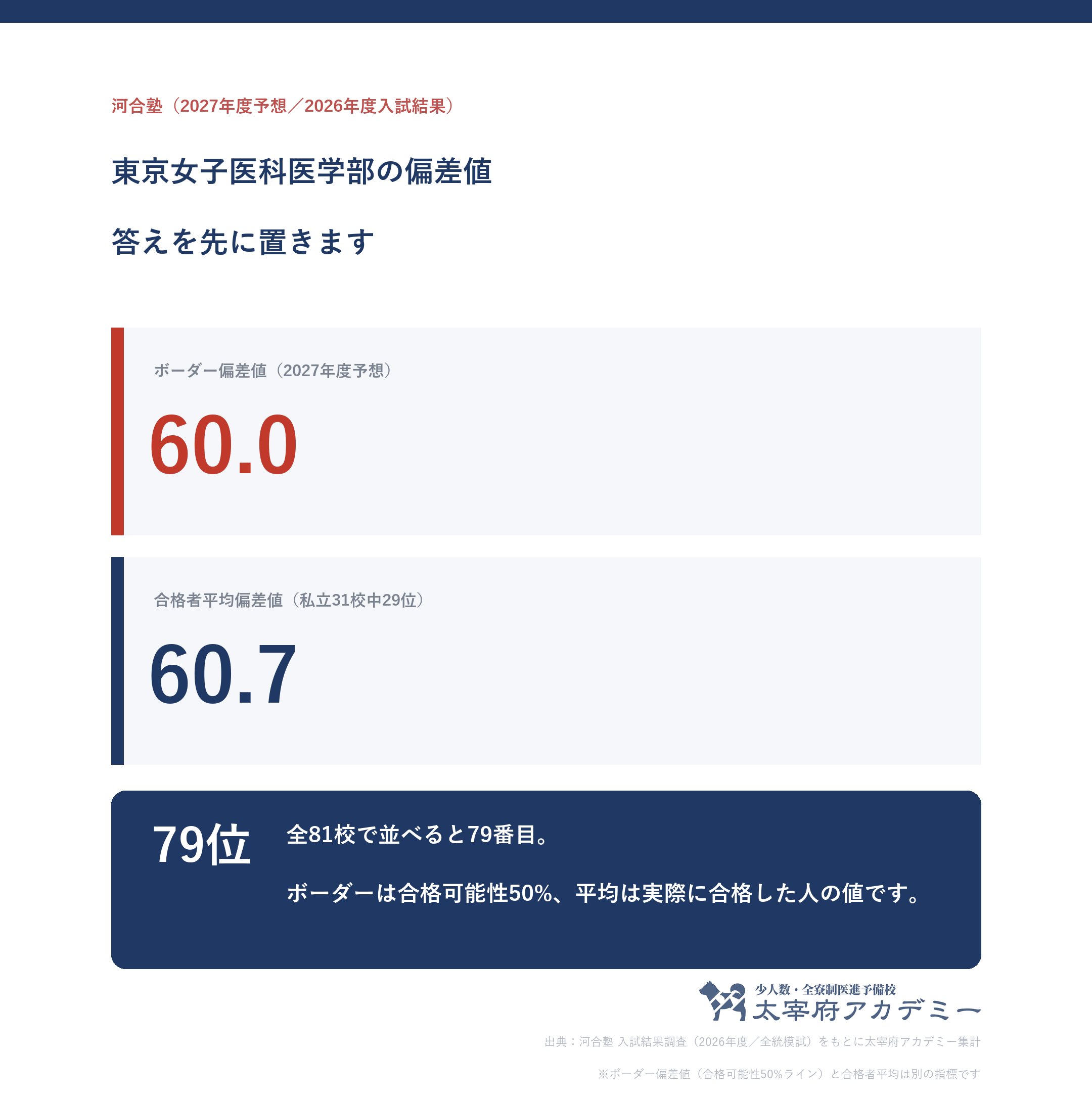 東京女子医科大学のボーダー偏差値60.0と合格者平均偏差値60.7を並べた図。私立31校中29位・全81校中79位