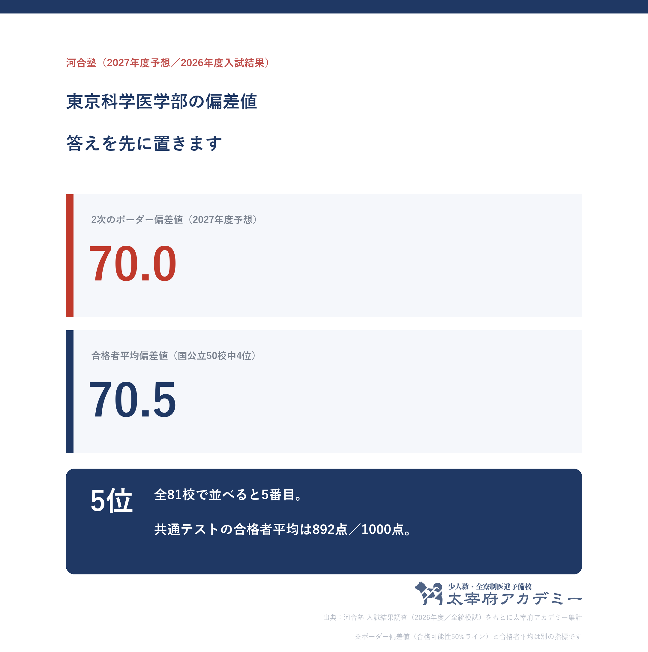 東京科学大学医学部の2次ボーダー偏差値70.0と合格者平均偏差値70.5を並べた図。全81校中5位・国公立50校中4位