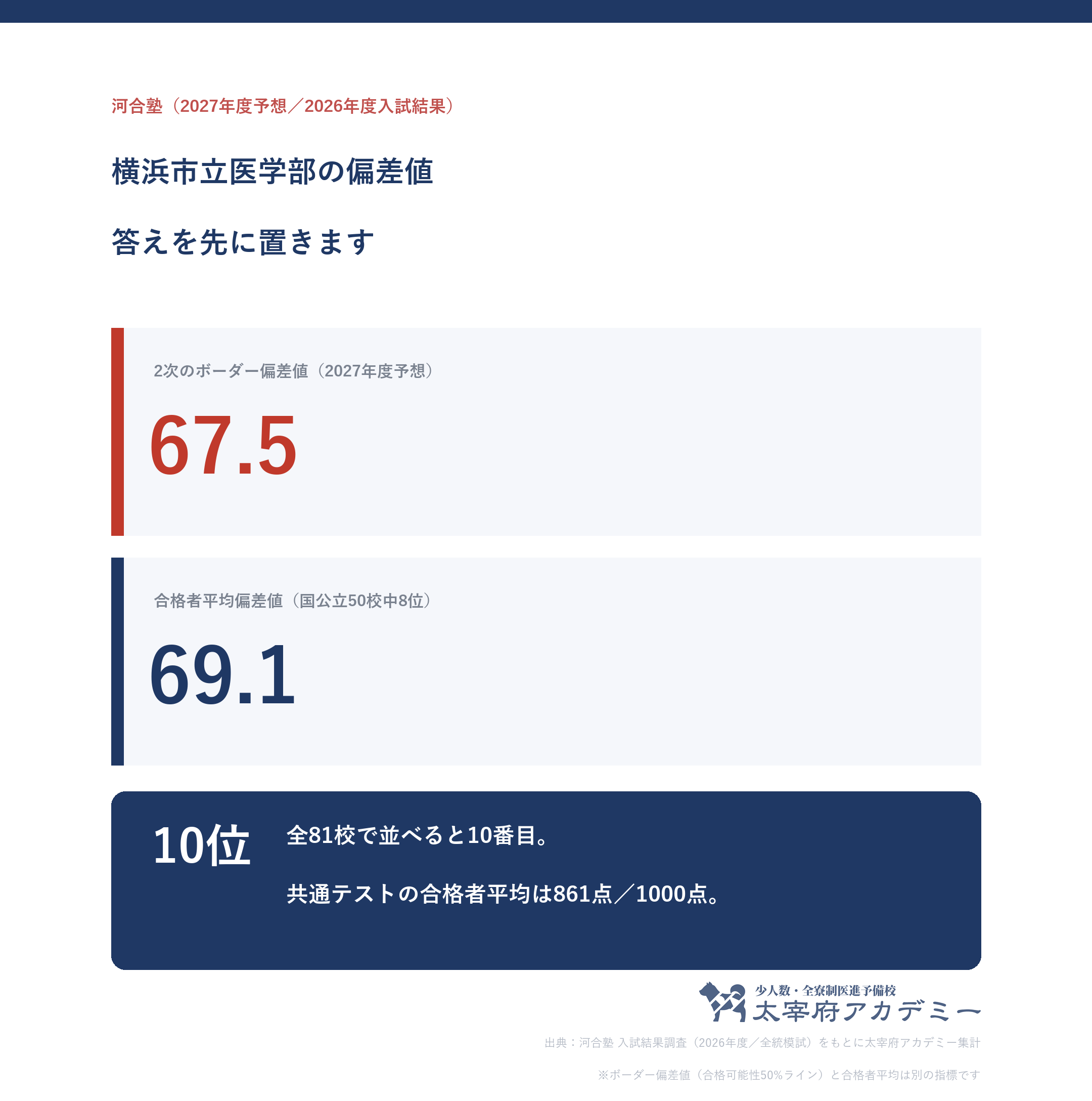 横浜市立大学医学部の2次ボーダー偏差値67.5と合格者平均偏差値69.1を並べた図。全81校中10位・国公立50校中8位