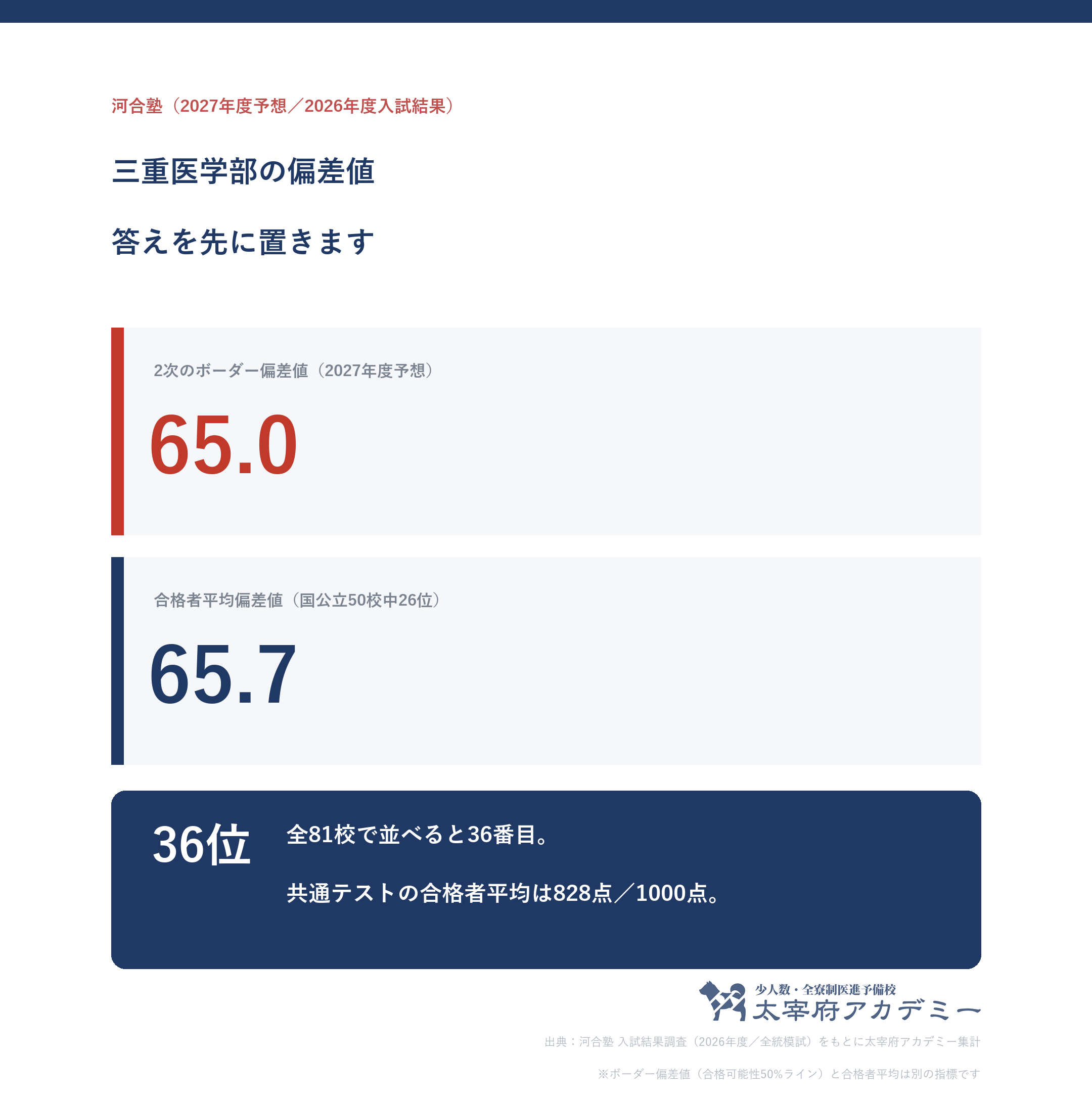 三重大学医学部の偏差値。河合塾ボーダー65.0と合格者平均65.7(国公立50校中26位・全81校中36位)を並べた図