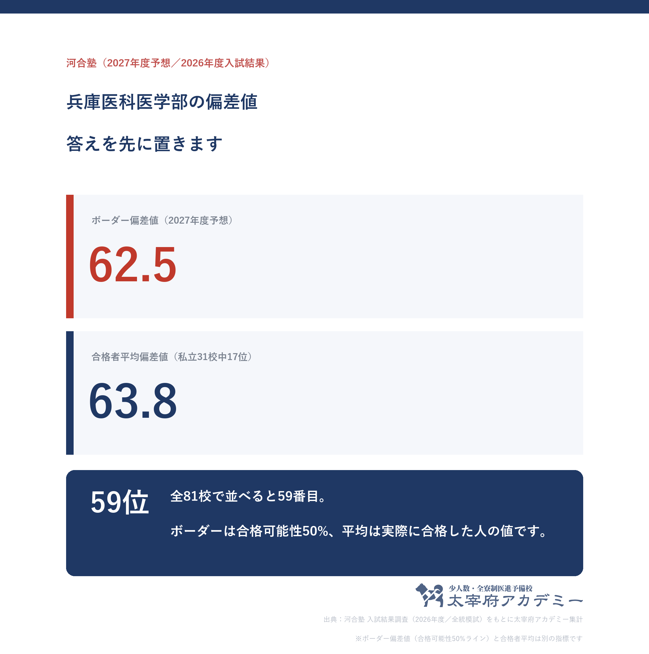 兵庫医科大学医学部の偏差値。河合塾ボーダー62.5と合格者平均63.8(私立31校中17位・全81校中59位)を並べた図
