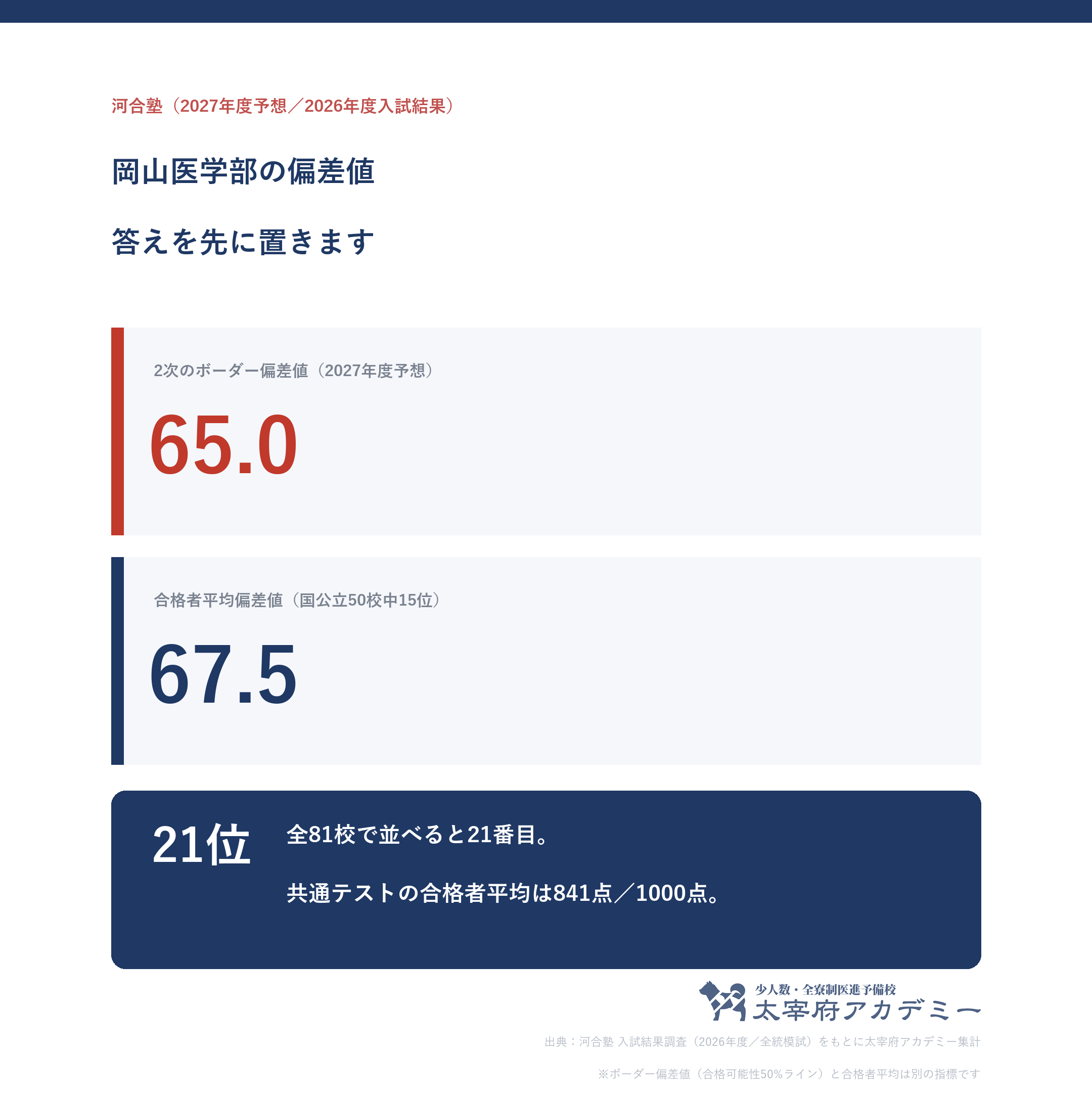 岡山大学医学部の偏差値。河合塾ボーダー65.0と合格者平均67.5(国公立50校中15位・全81校中21位)を並べた図