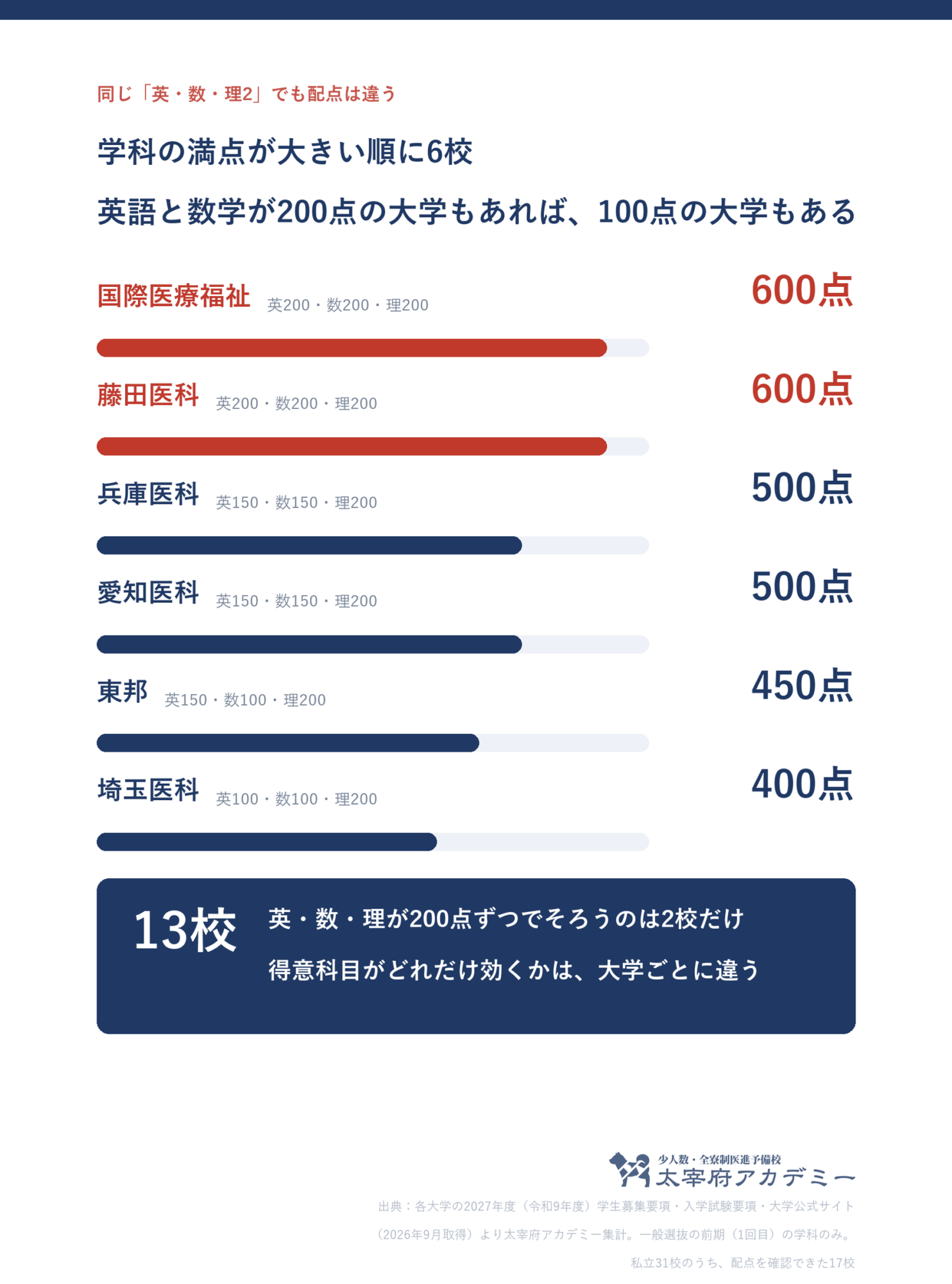 私立医学部の英語・数学・理科2科目の配点。国際医療福祉大学と藤田医科大学は200点ずつ、埼玉医科大学は100点・100点・200点