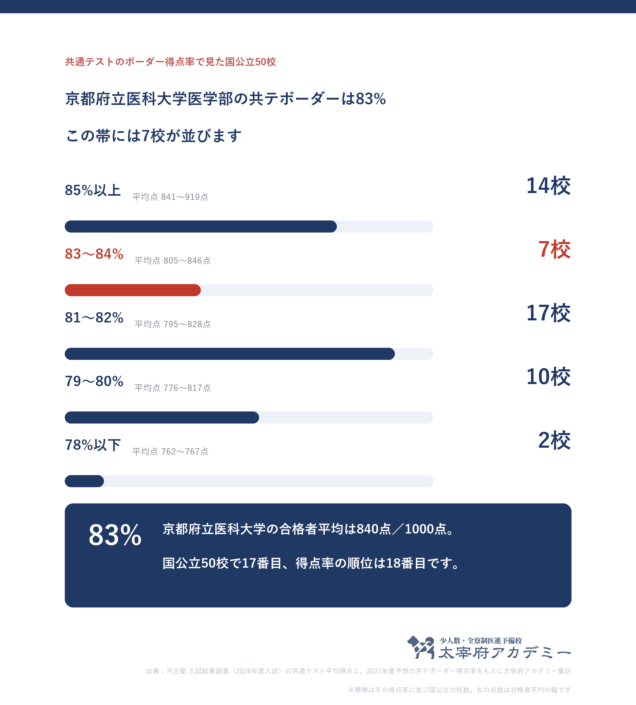共通テストのボーダー得点率別に国公立50校をまとめ、その得点率に並ぶ大学の合格者平均点の幅を示した図。京都府立医科大学は83%