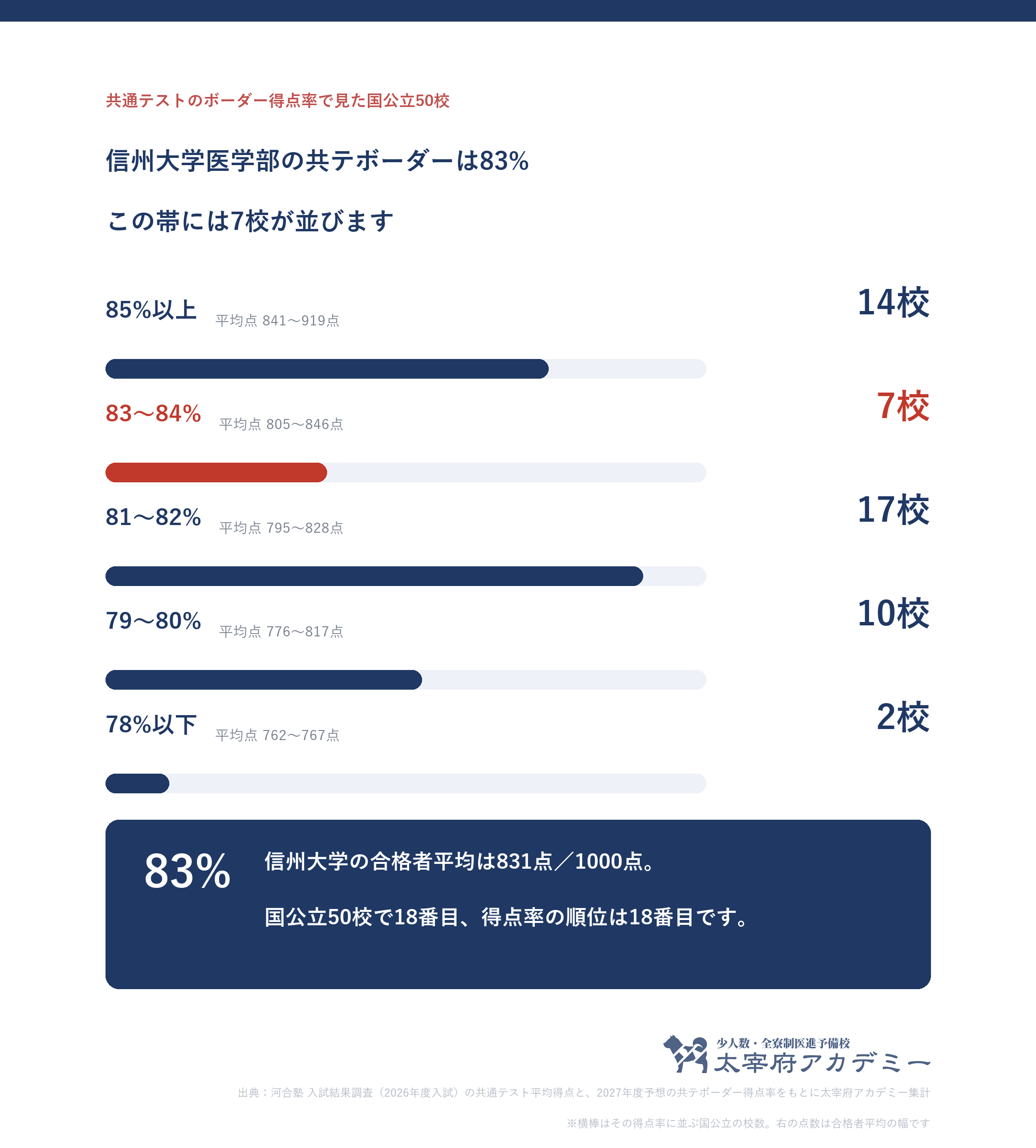 共通テストのボーダー得点率別に国公立50校をまとめ、その得点率に並ぶ大学の合格者平均点の幅を示した図。信州大学は83%