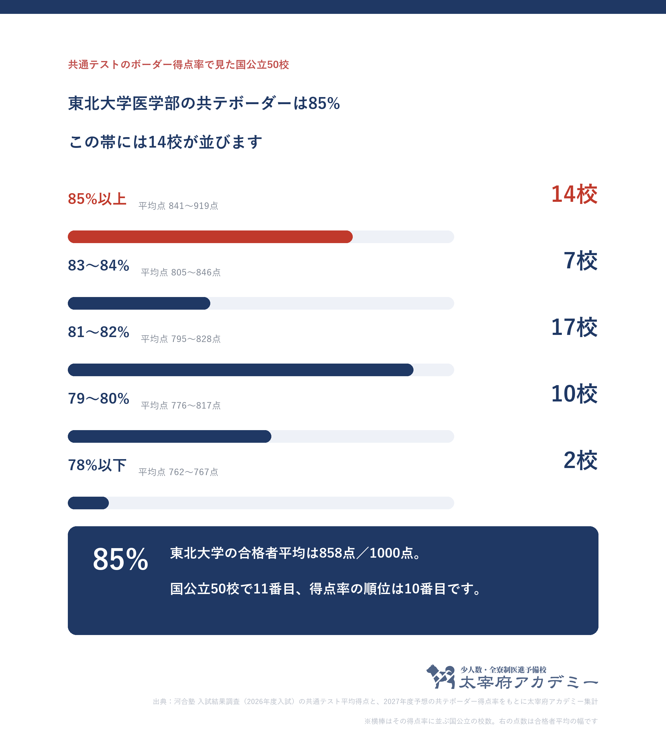 共通テストのボーダー得点率別に国公立50校をまとめ、その得点率に並ぶ大学の合格者平均点の幅を示した図。東北大学は85%