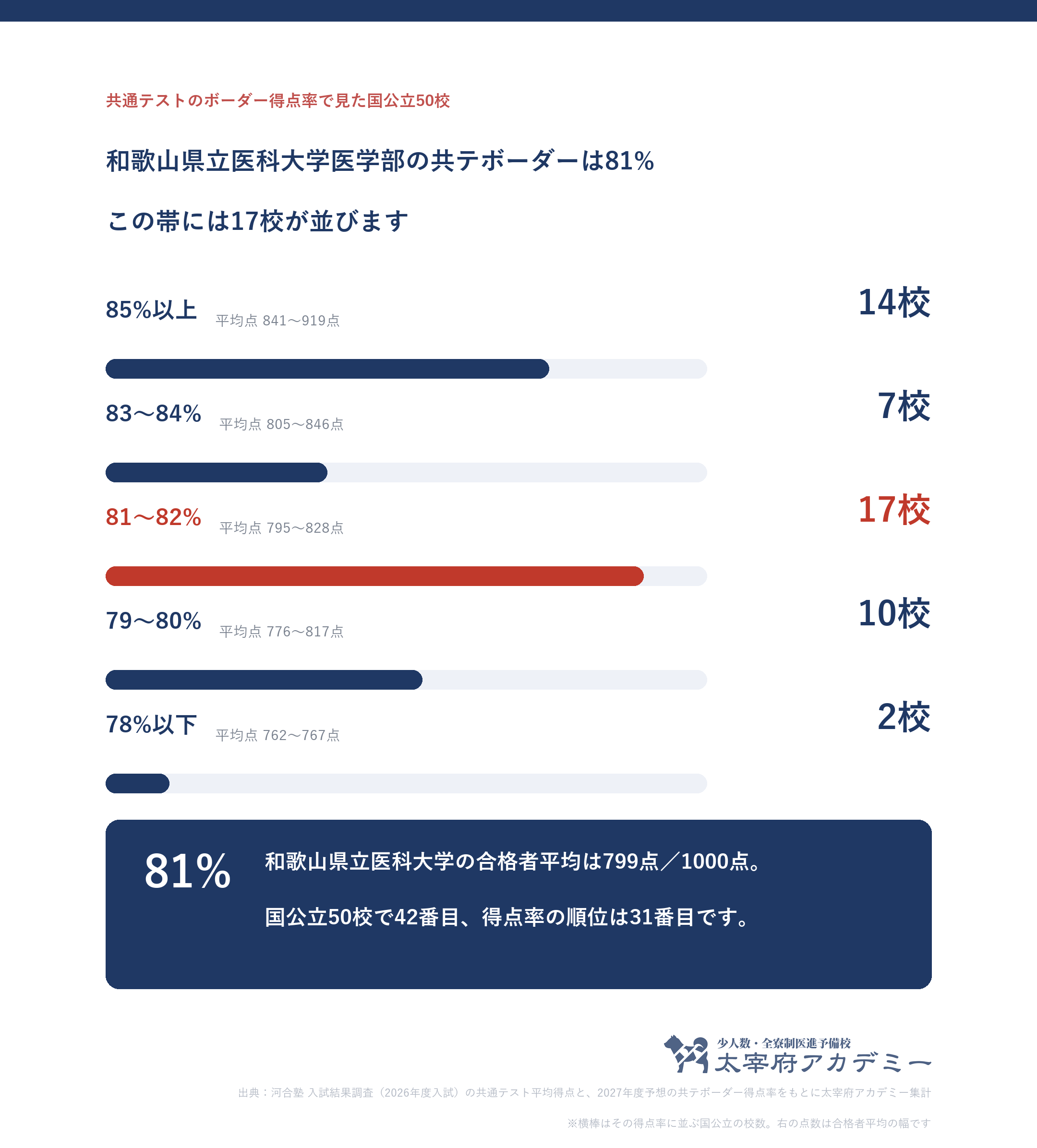 共通テストのボーダー得点率別に国公立50校をまとめ、その得点率に並ぶ大学の合格者平均点の幅を示した図。和歌山県立医科大学は81%