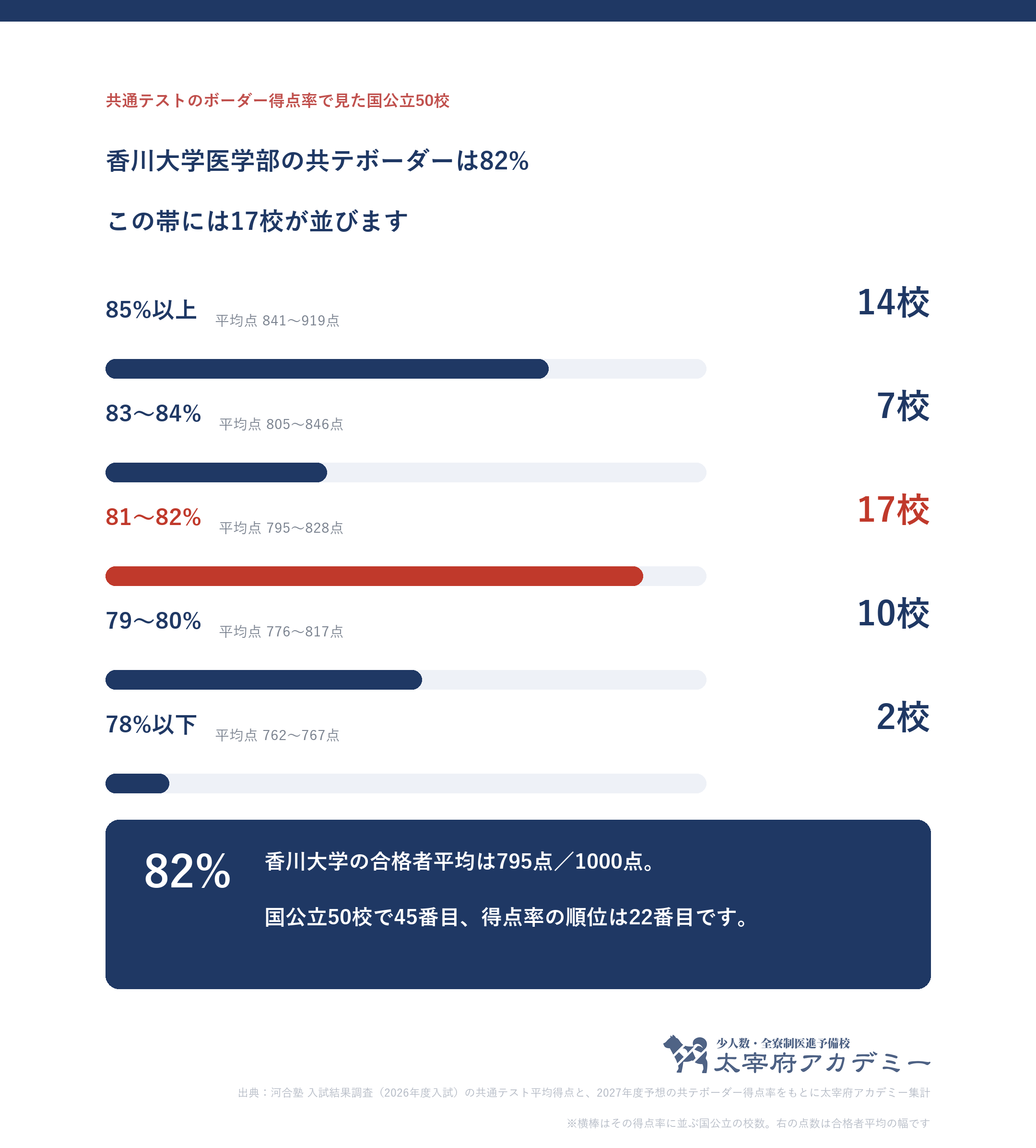 共通テストのボーダー得点率別に国公立50校をまとめ、その得点率に並ぶ大学の合格者平均点の幅を示した図。香川大学は82%