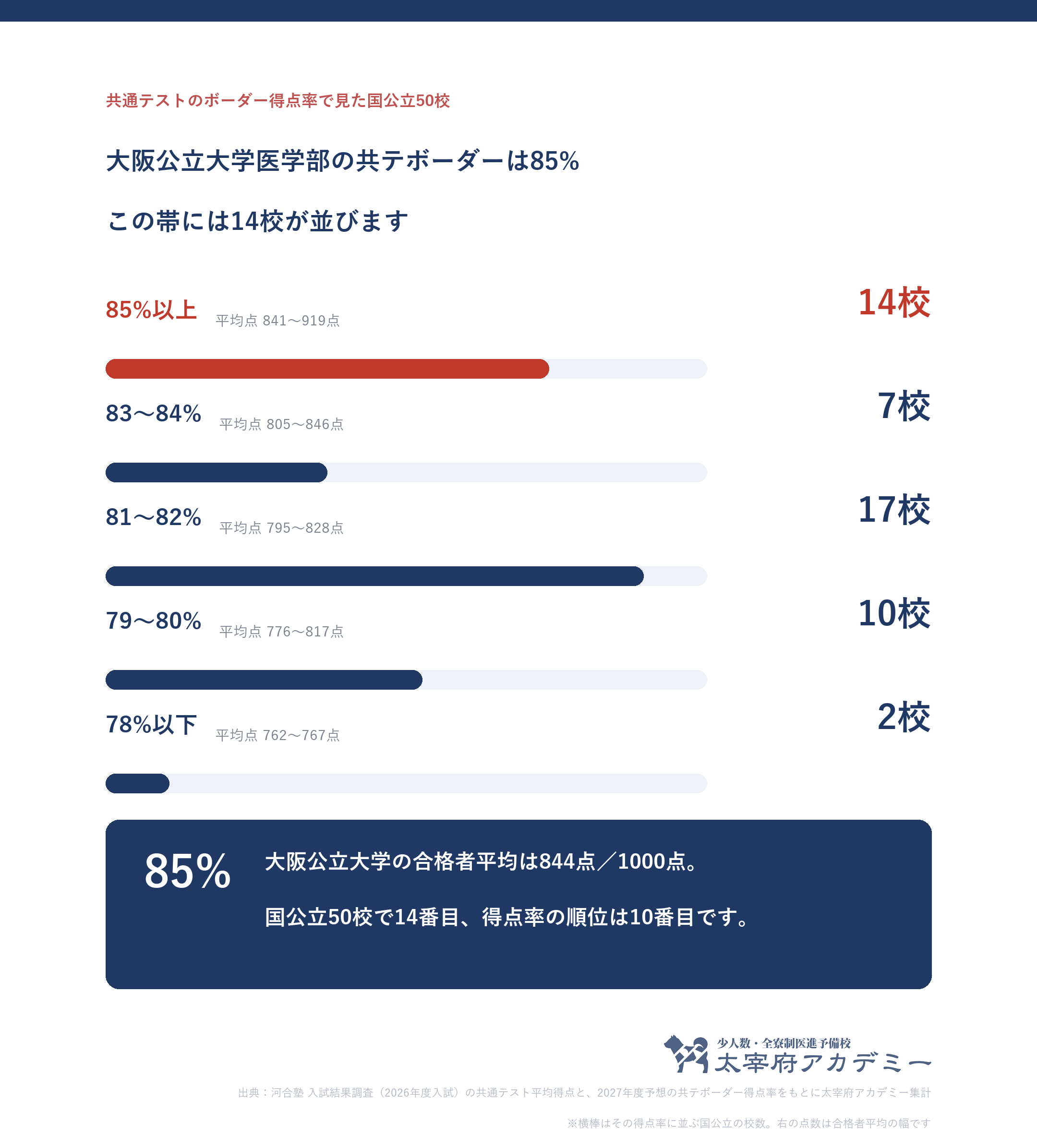 共通テストのボーダー得点率別に国公立50校をまとめ、その得点率に並ぶ大学の合格者平均点の幅を示した図。大阪公立大学は85%
