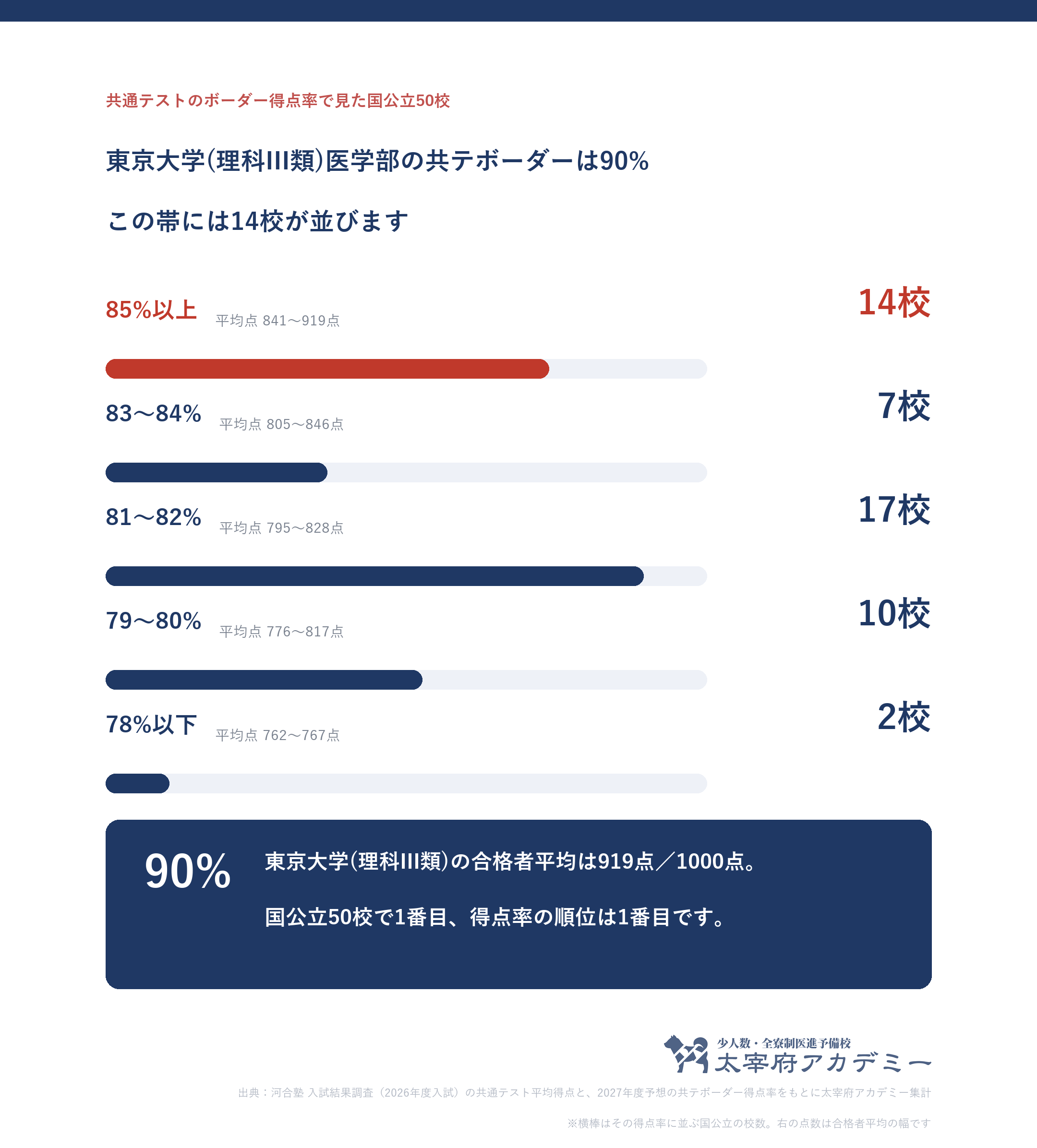 共通テストのボーダー得点率別に国公立50校をまとめ、その得点率に並ぶ大学の合格者平均点の幅を示した図。東京大学理科III類は90%