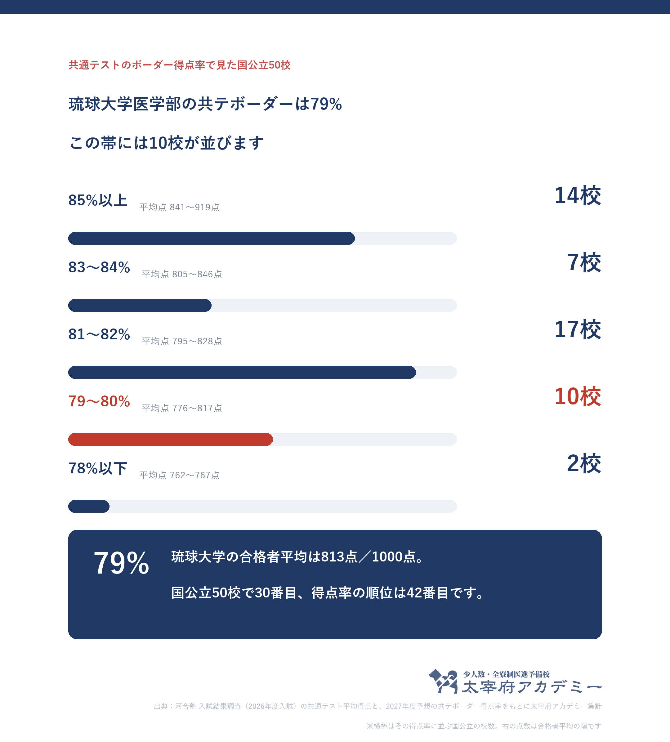 共通テストのボーダー得点率別に国公立50校をまとめ、その得点率に並ぶ大学の合格者平均点の幅を示した図。琉球大学は79%