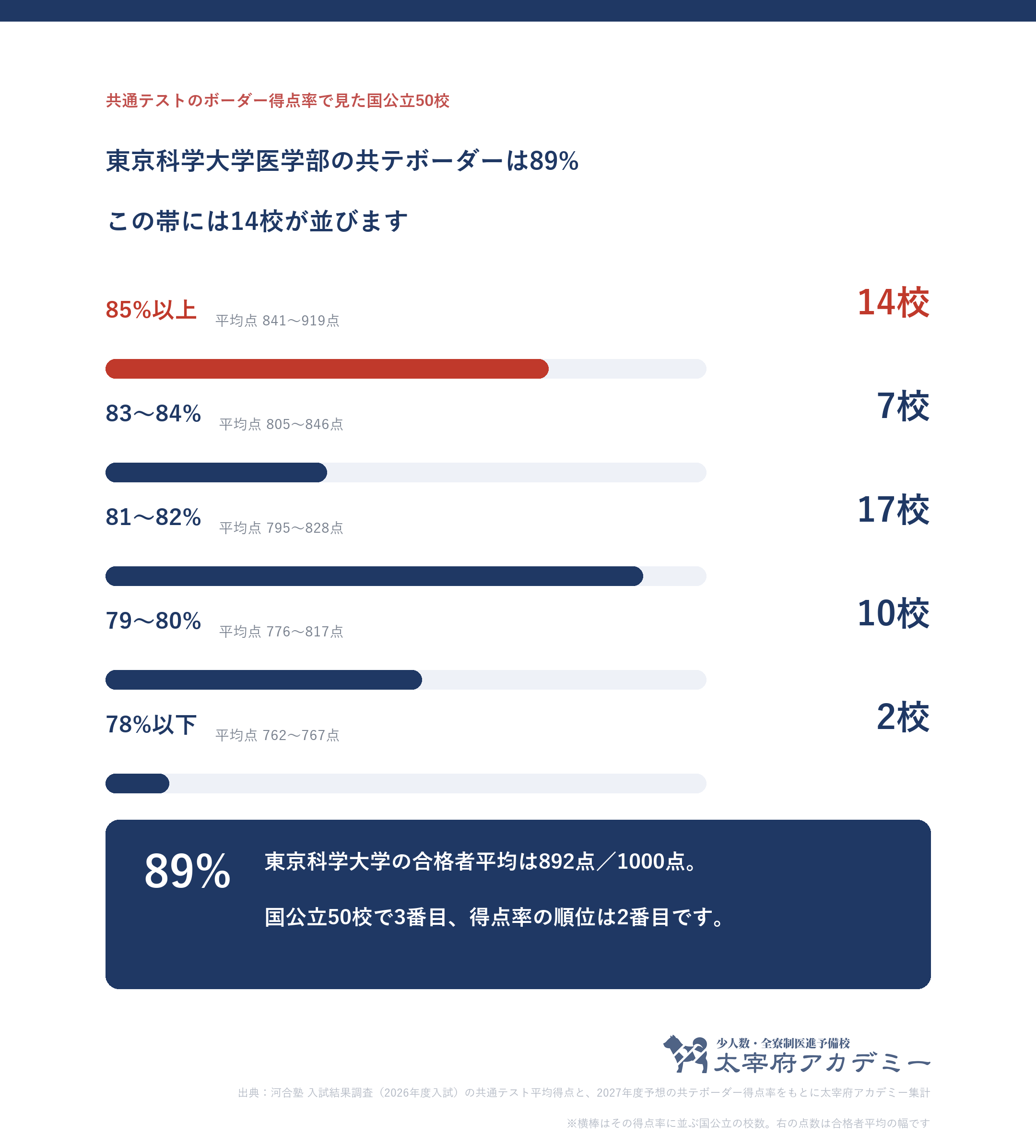 共通テストのボーダー得点率別に国公立50校をまとめ、その得点率に並ぶ大学の合格者平均点の幅を示した図。東京科学大学は89%