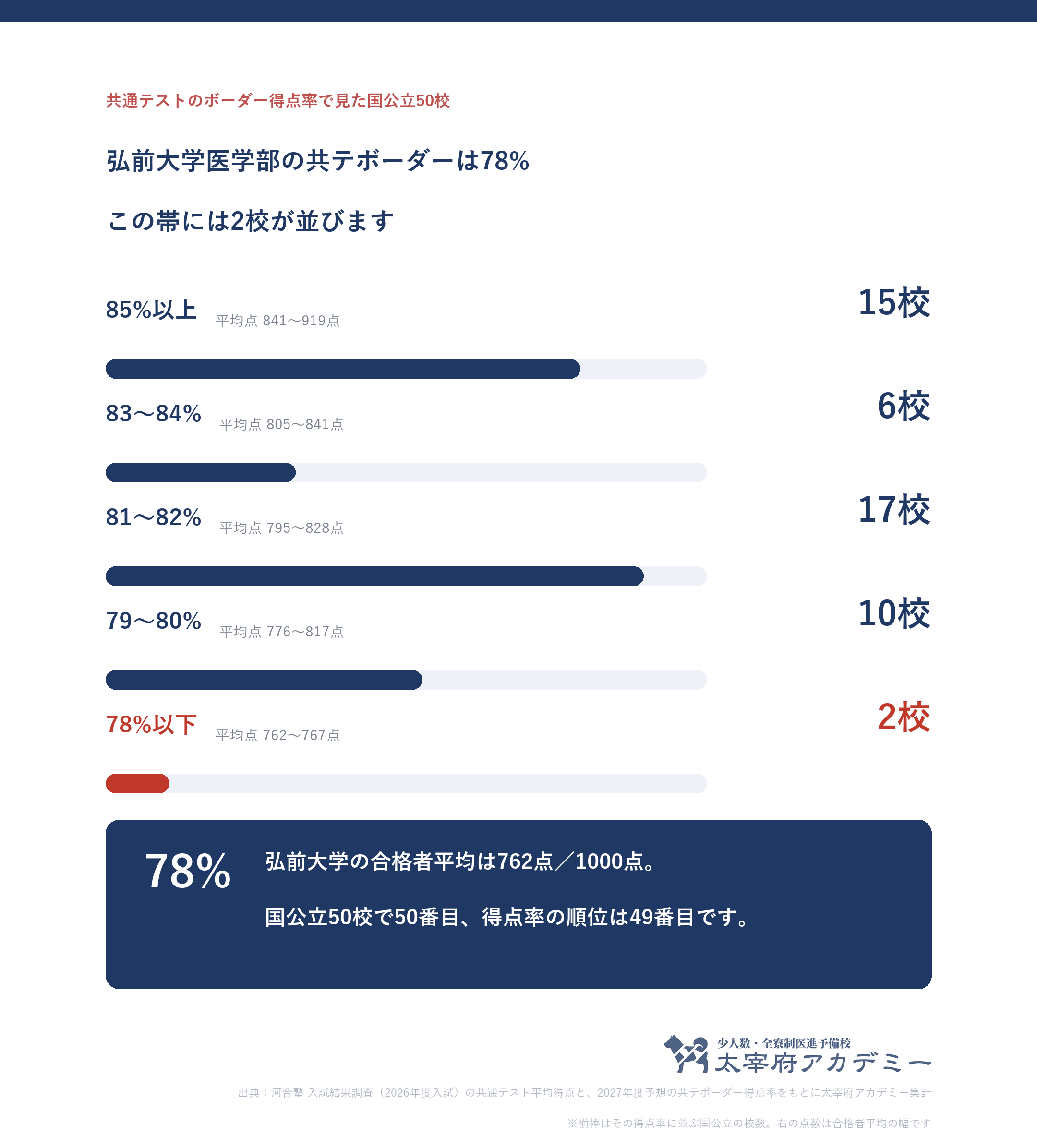 弘前大学医学部の偏差値62.5｜共通テストは78%【2027年度】