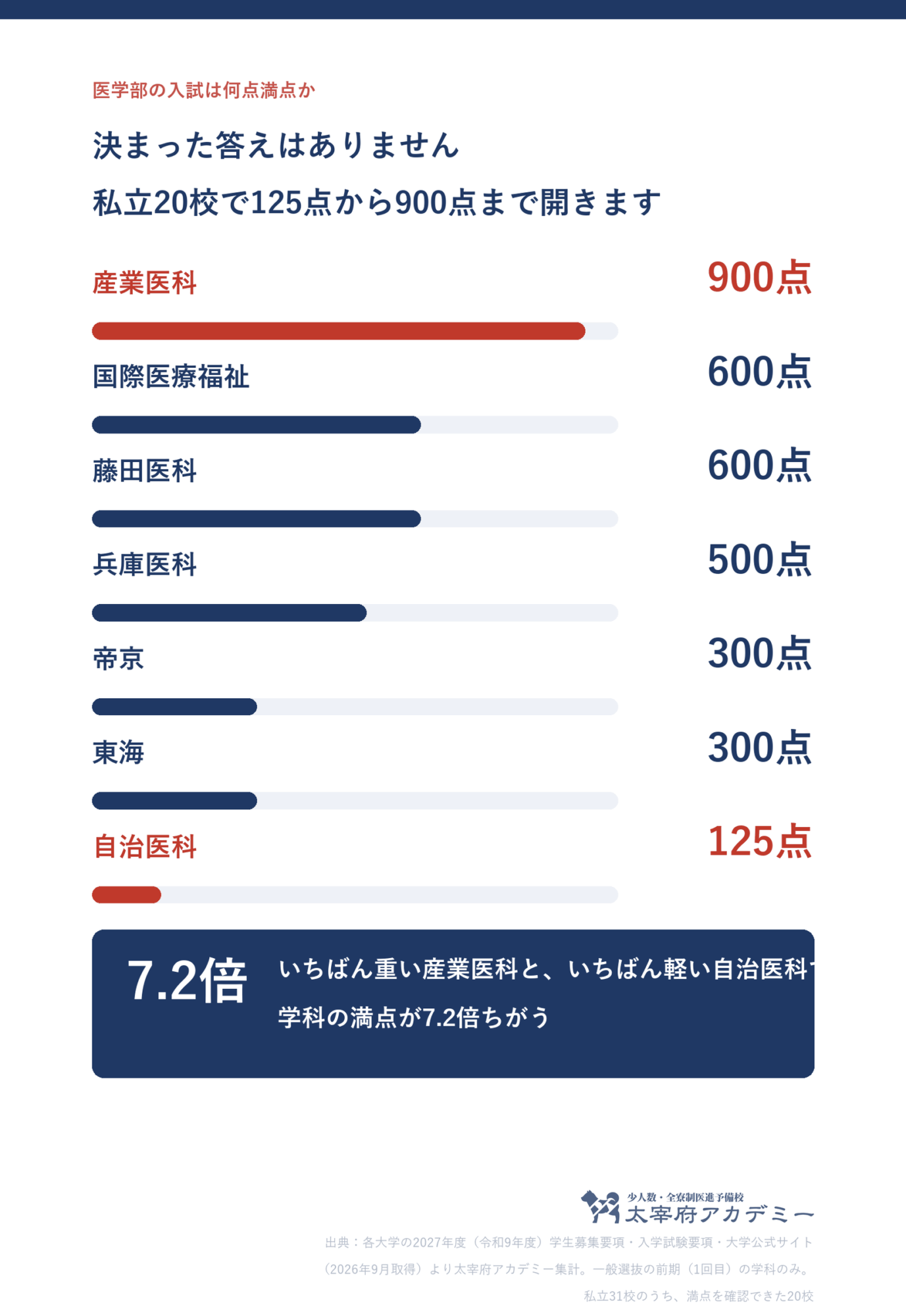 私立医学部の一般選抜の学科の満点。産業医科大学900点、国際医療福祉大学と藤田医科大学600点、帝京大学と東海大学300点、自治医科大学125点