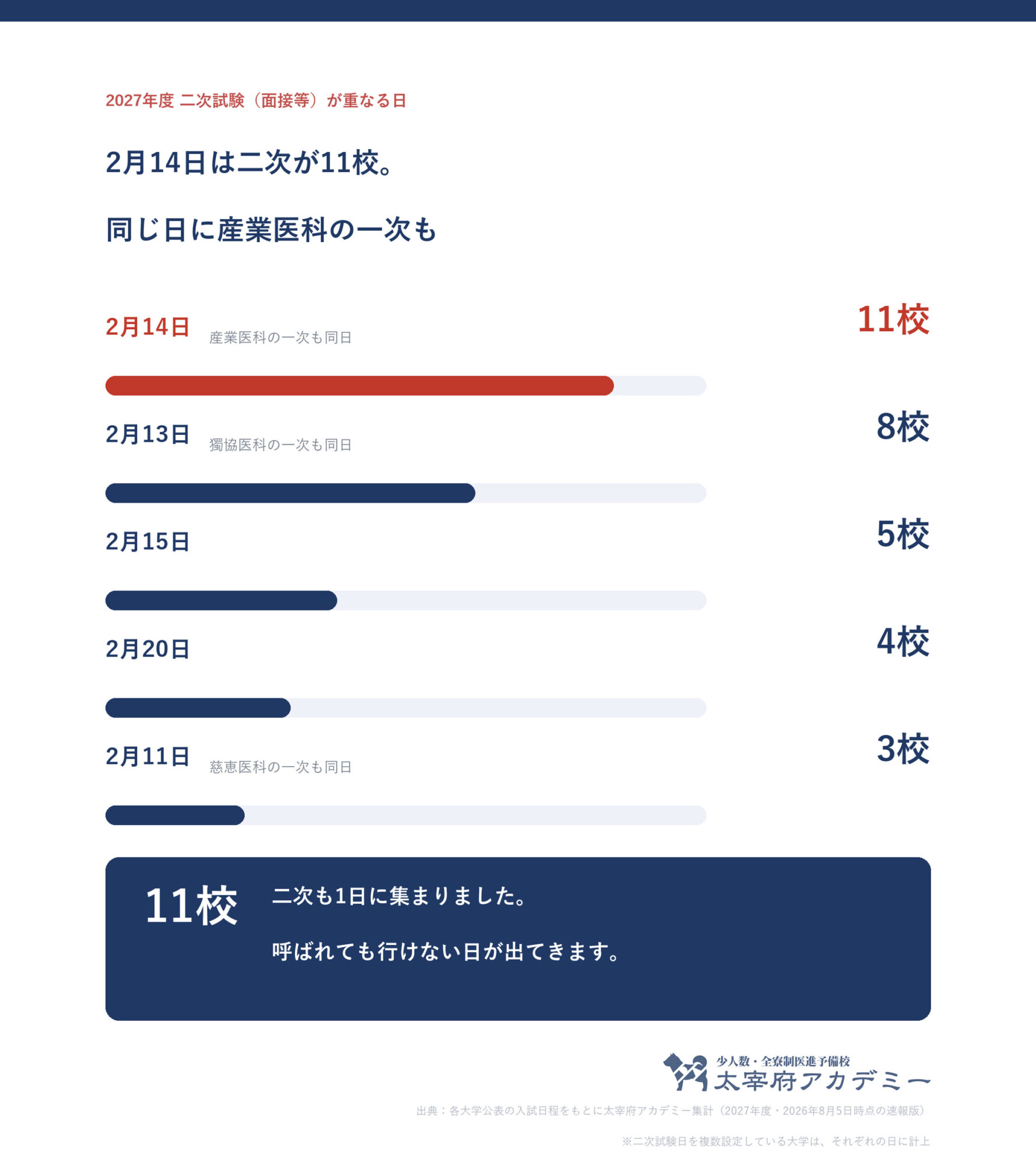 2027年度は2月14日に二次試験が11校集中し、同じ日に産業医科大学の一次試験も行われることを示す横棒グラフ