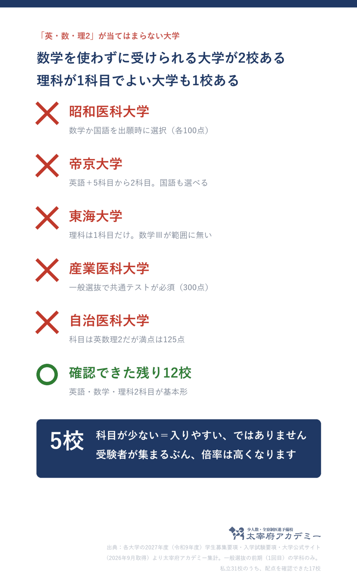 英語・数学・理科2科目という基本形が当てはまらない私立医学部5校。昭和医科大学・帝京大学・東海大学・産業医科大学・自治医科大学