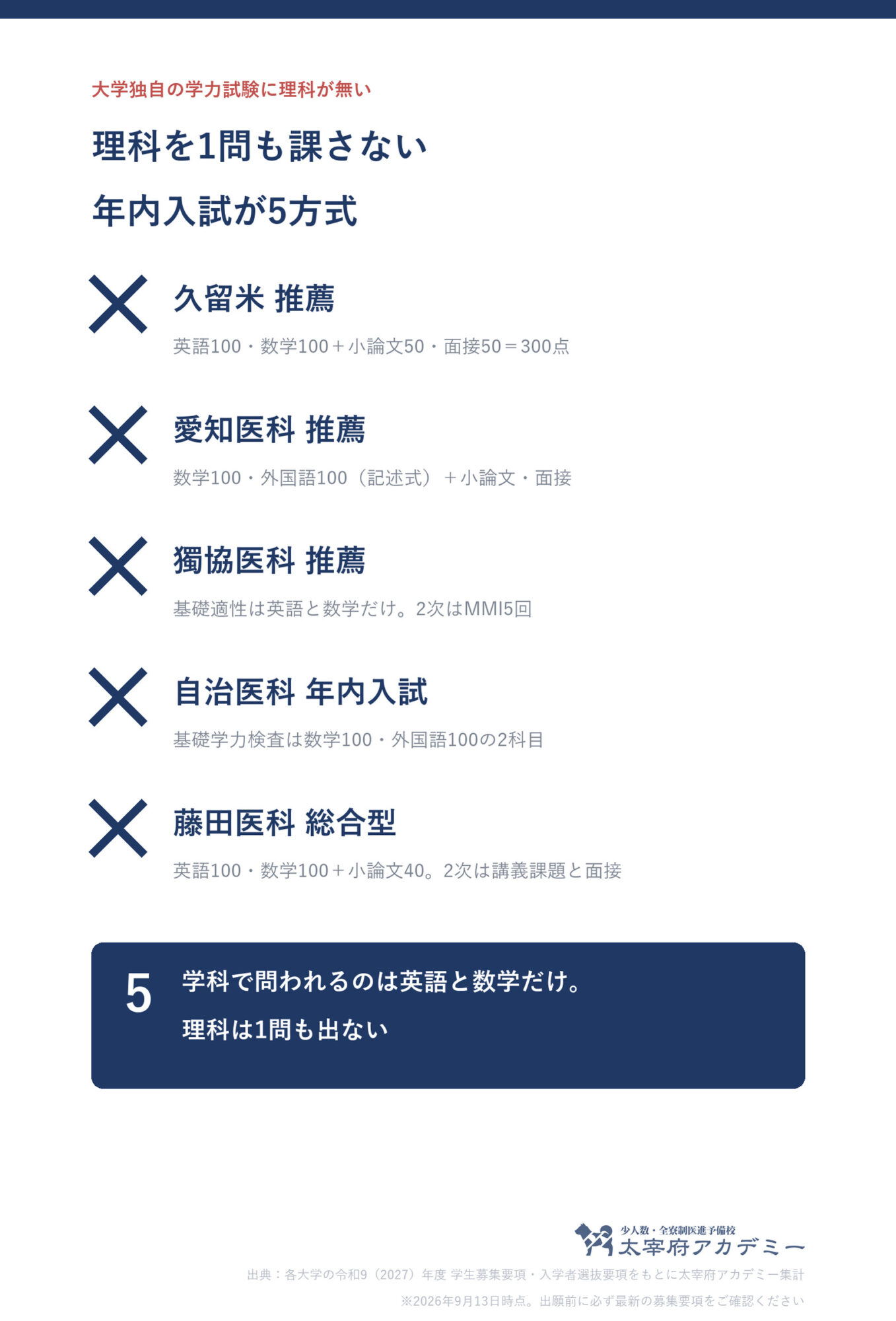 大学独自の学力試験で理科を1問も課さない年内入試5方式。久留米大学の推薦、愛知医科大学の推薦、獨協医科大学の推薦、自治医科大学の年内入試、藤田医科大学の総合型