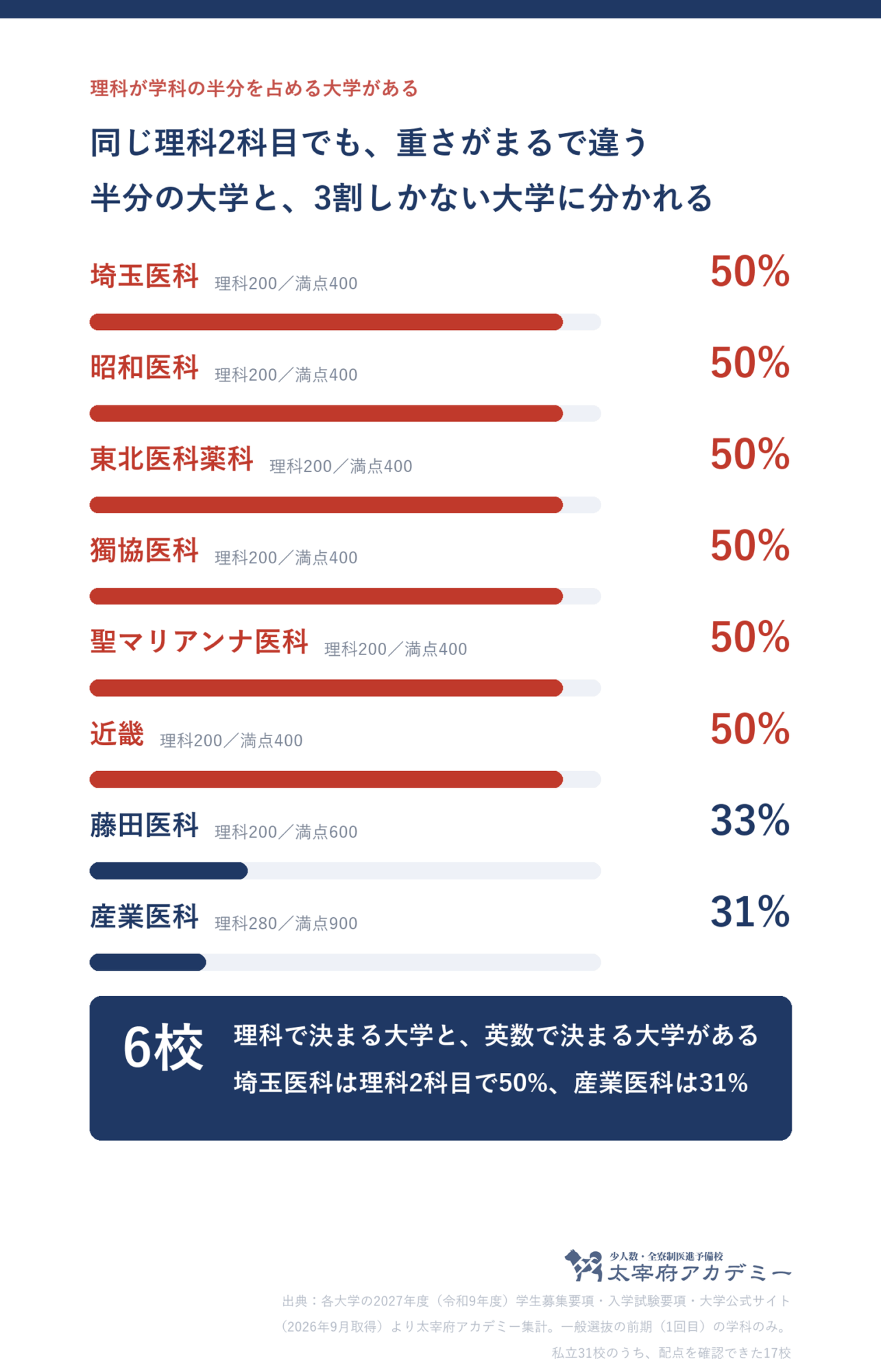 私立医学部で理科が学科の何割を占めるか。埼玉医科大学など6校は50%、藤田医科大学は33%、産業医科大学は31%