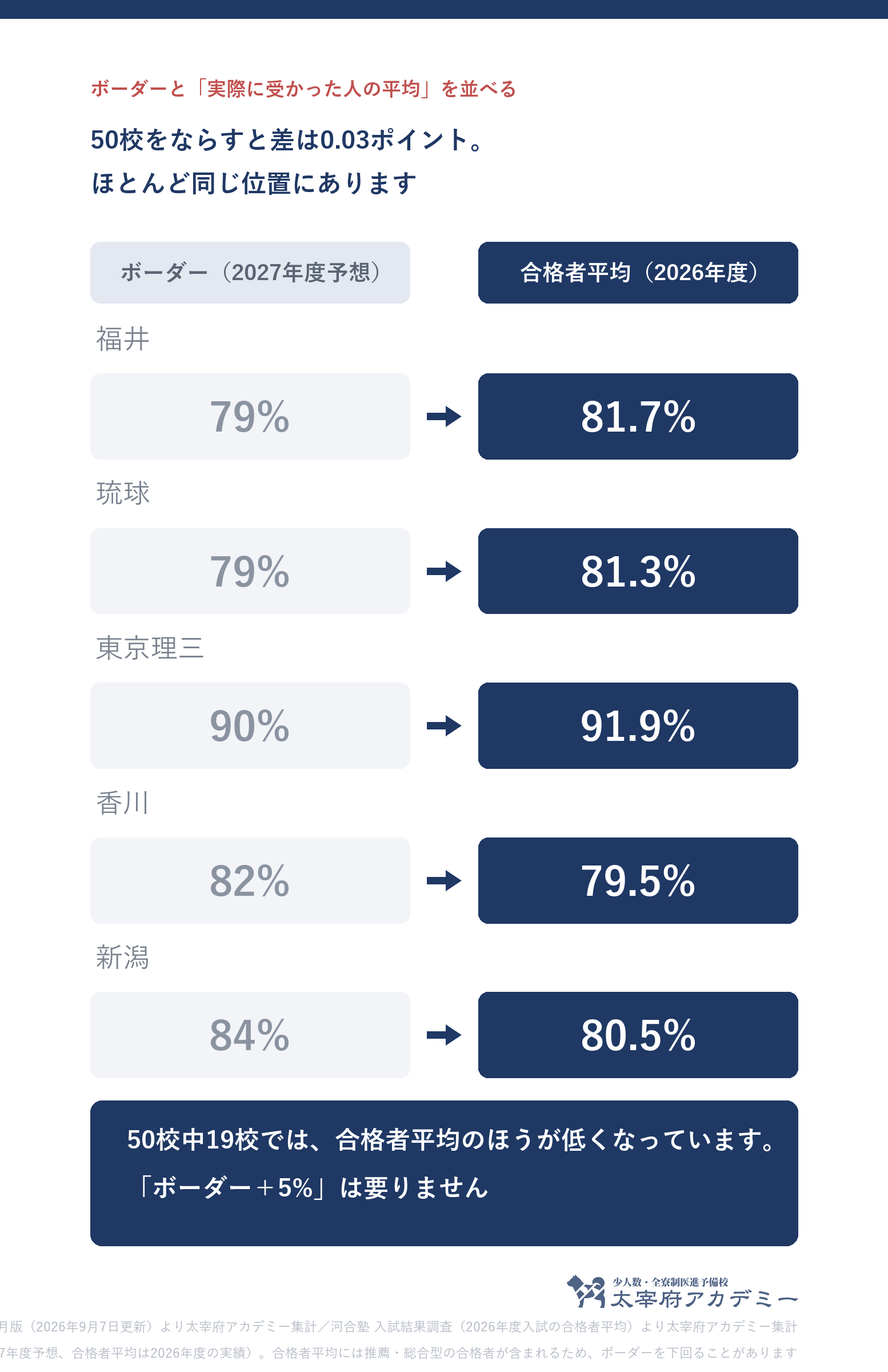 共通テストのボーダー得点率と、実際に合格した人の平均得点率の比較。50校平均の差は+0.05ポイント
