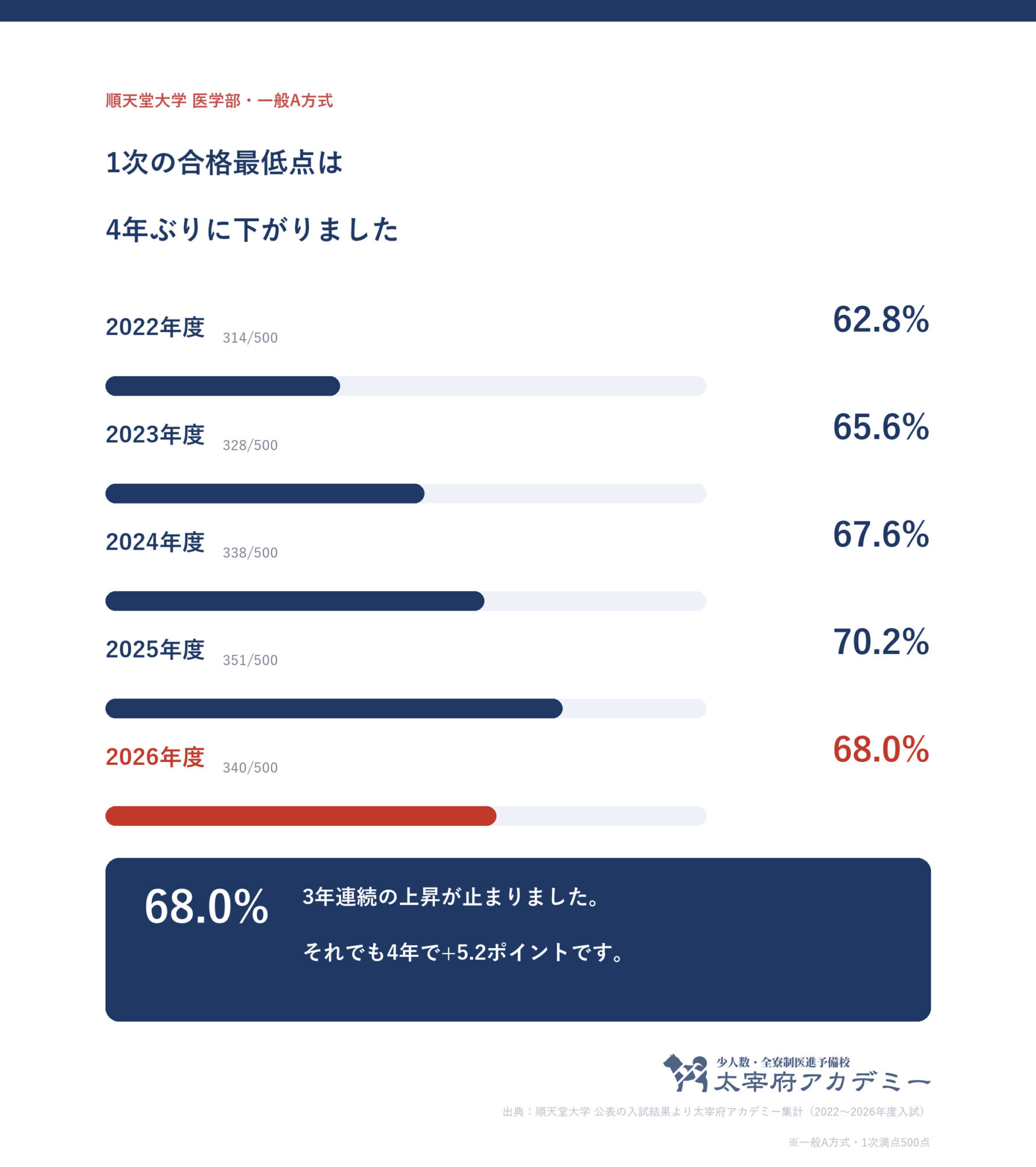 順天堂大学医学部の一般A 1次最低点の推移(2022年度62.8%から2026年度68.0%まで)