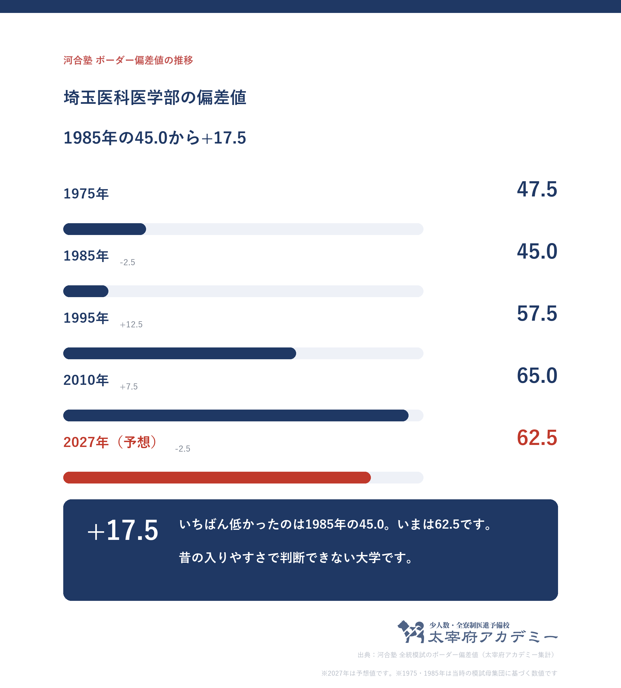 埼玉医科大学医学部の合格最低点と入試情報【2027年度】