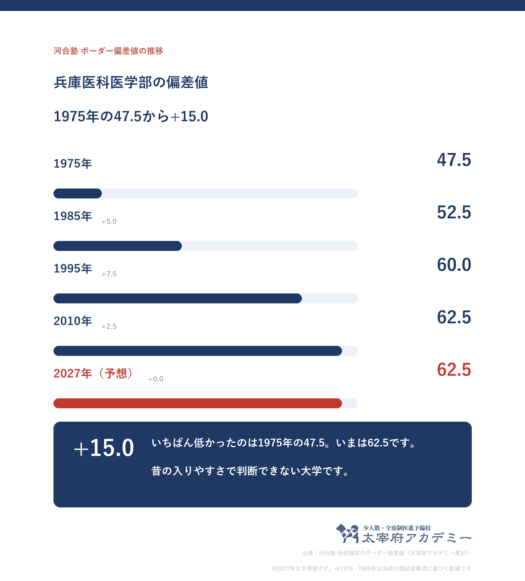 兵庫医科大学医学部の河合塾ボーダー偏差値の推移。1975年の47.5から2027年度予想まで+15.0ポイント